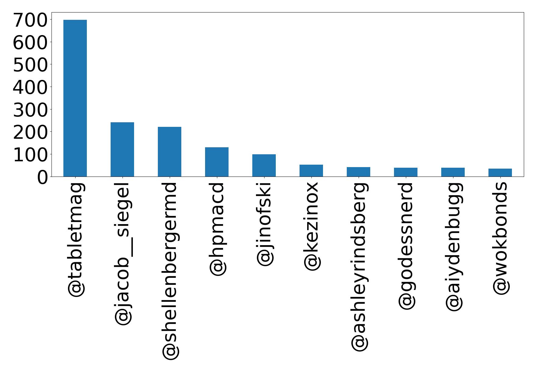 Top mentions