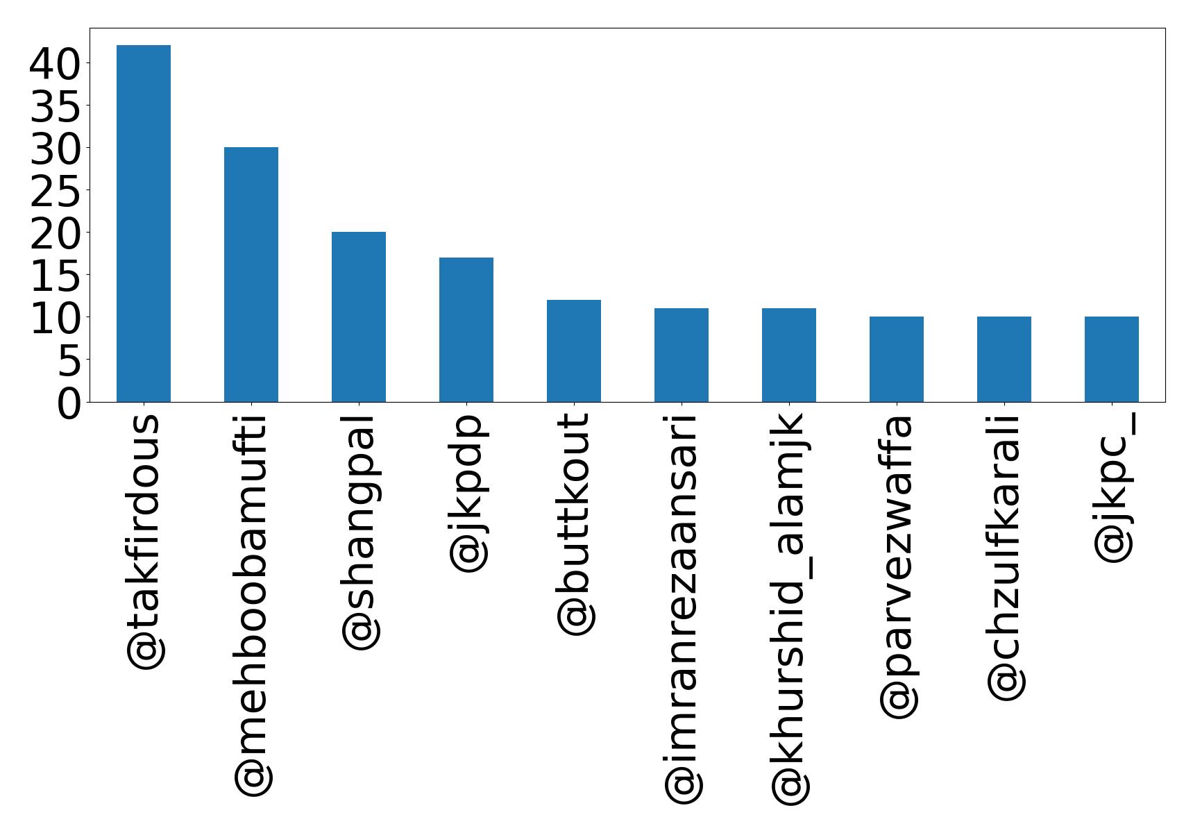Top mentions