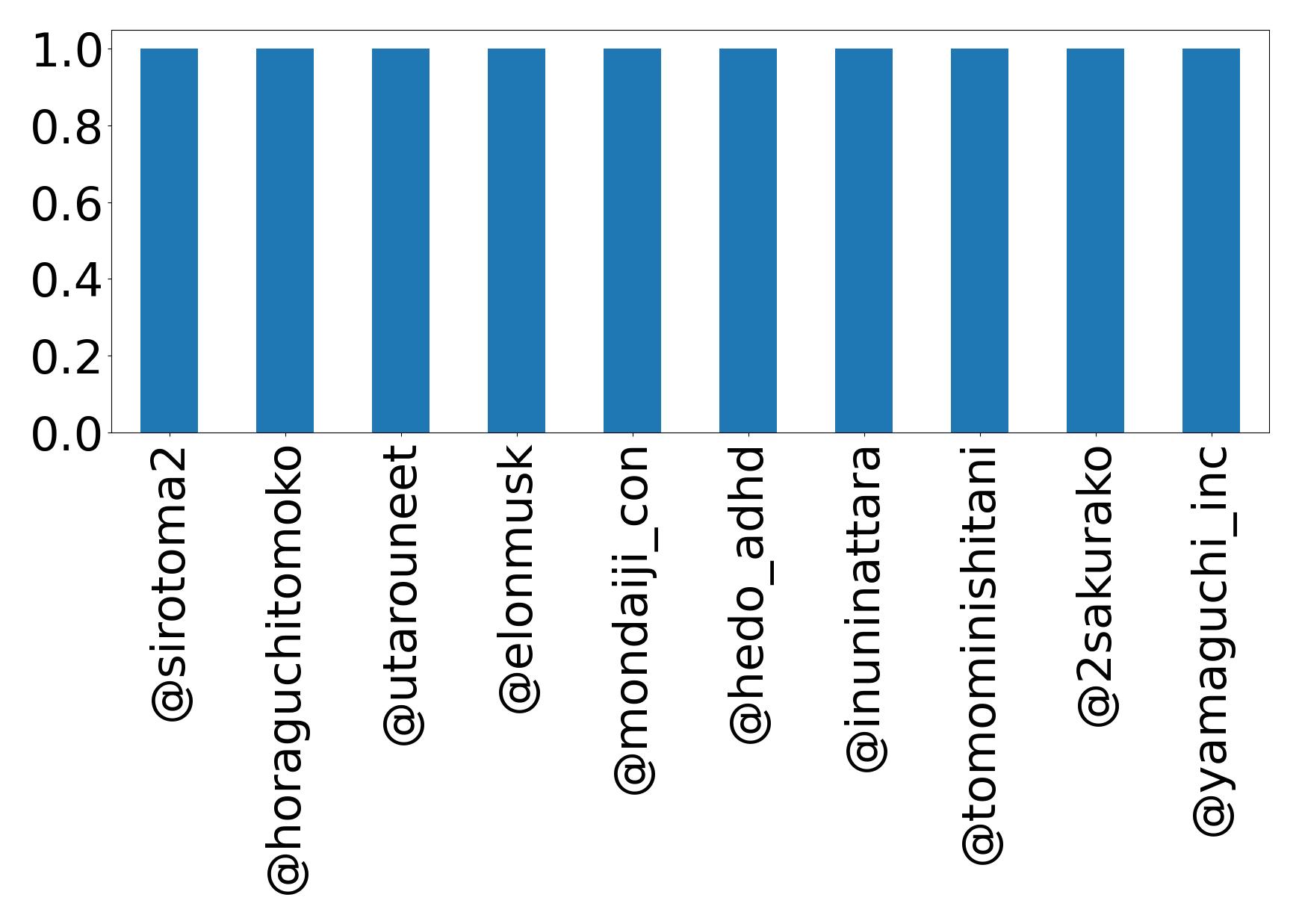 Top mentions
