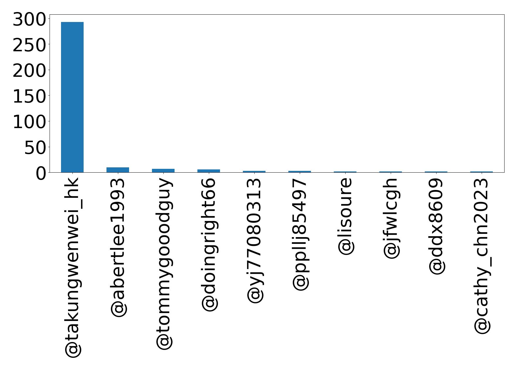 Top mentions