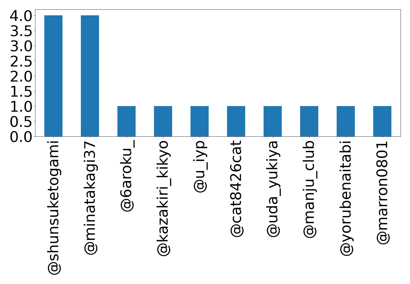 Top mentions