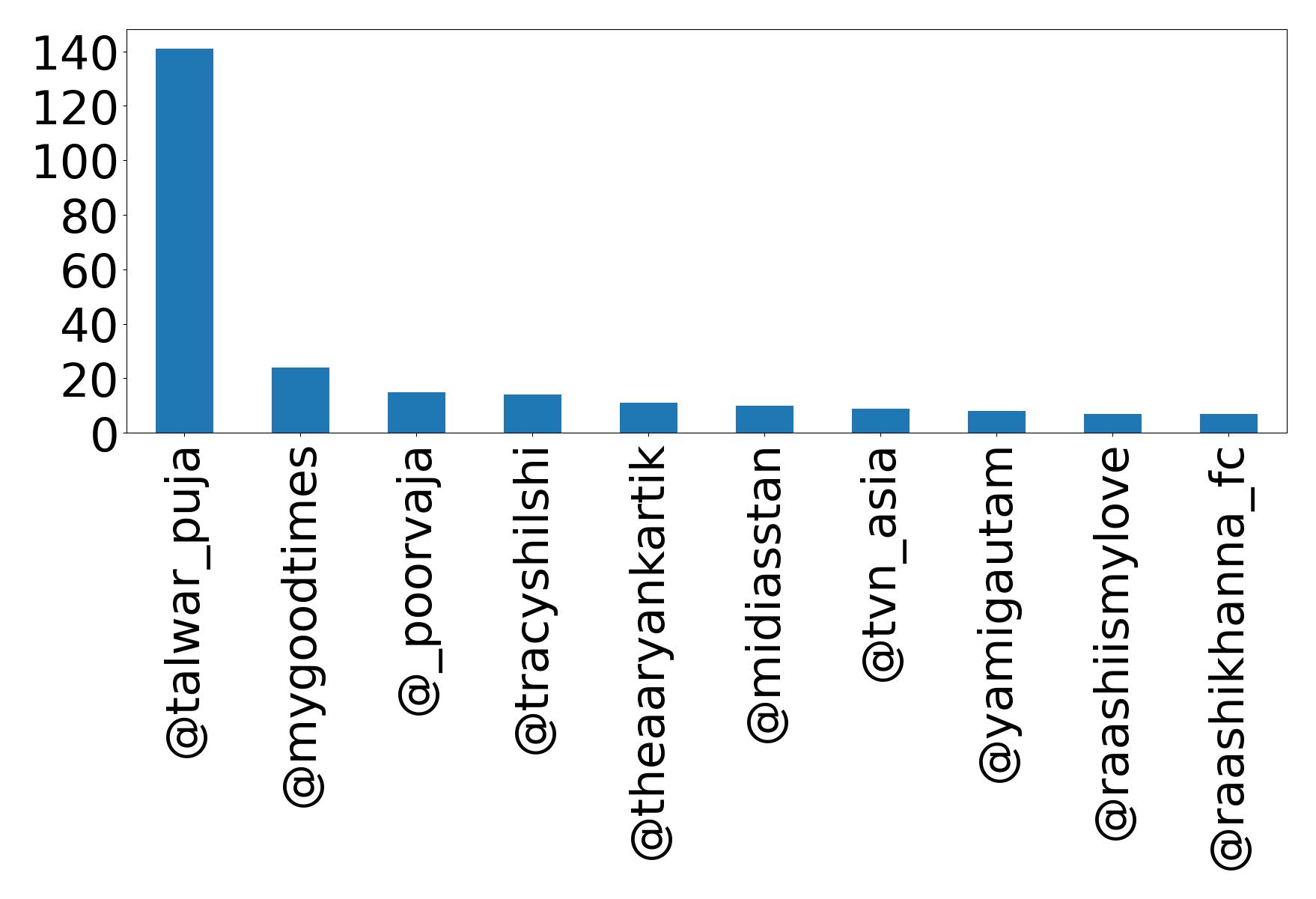 Top mentions
