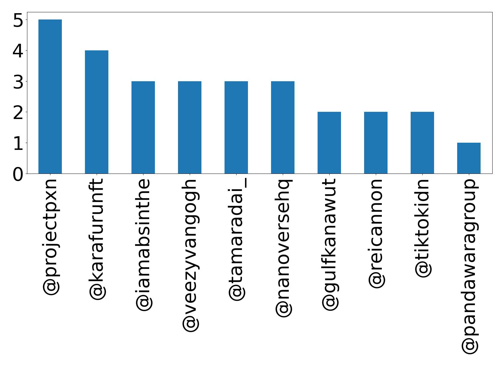 Top mentions