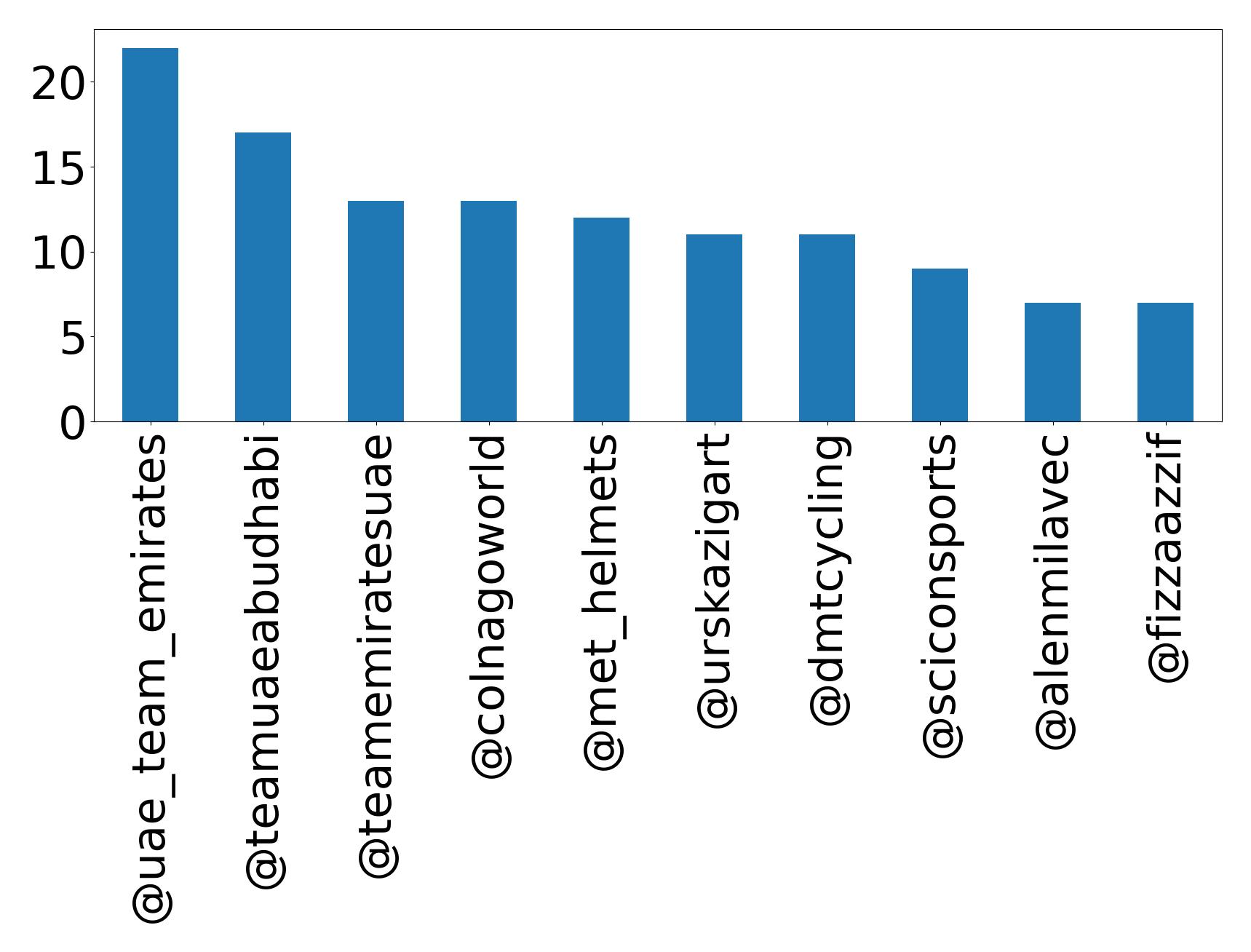 Top mentions