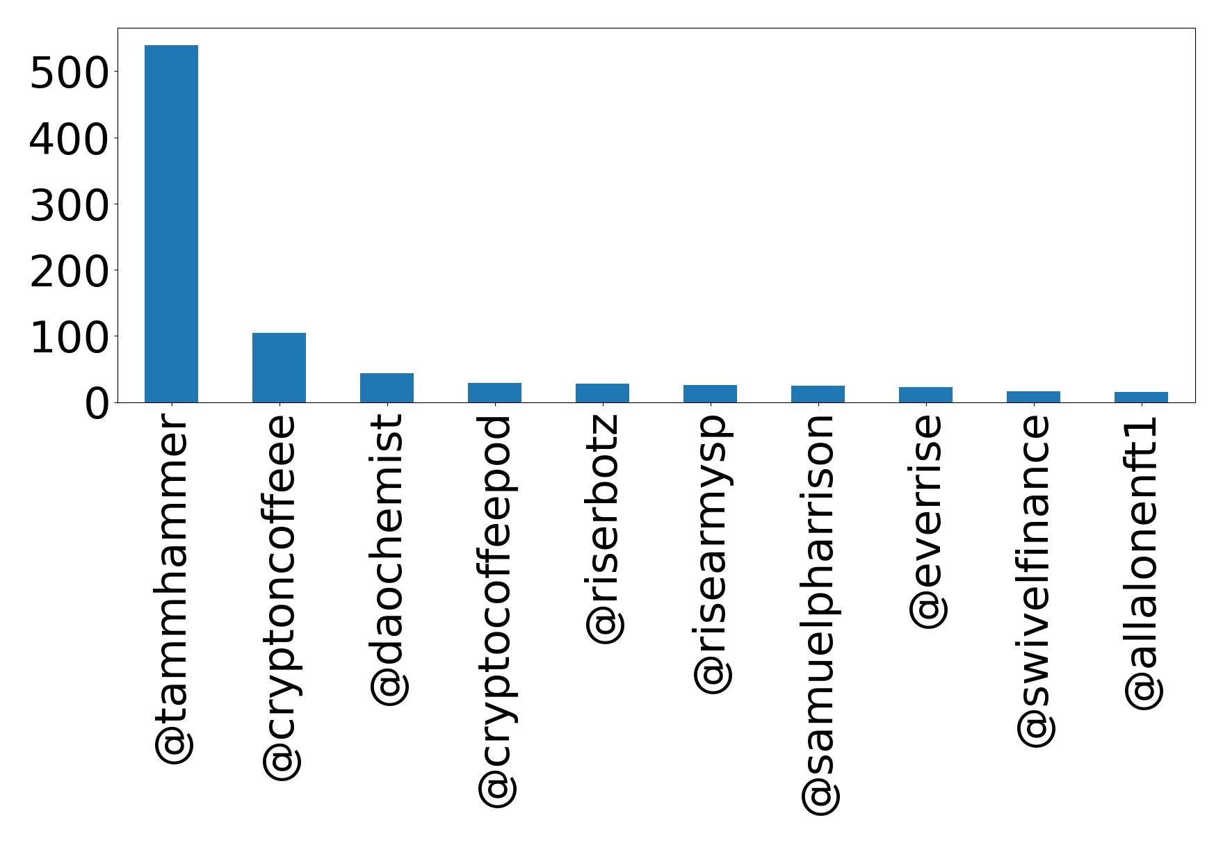 Top mention