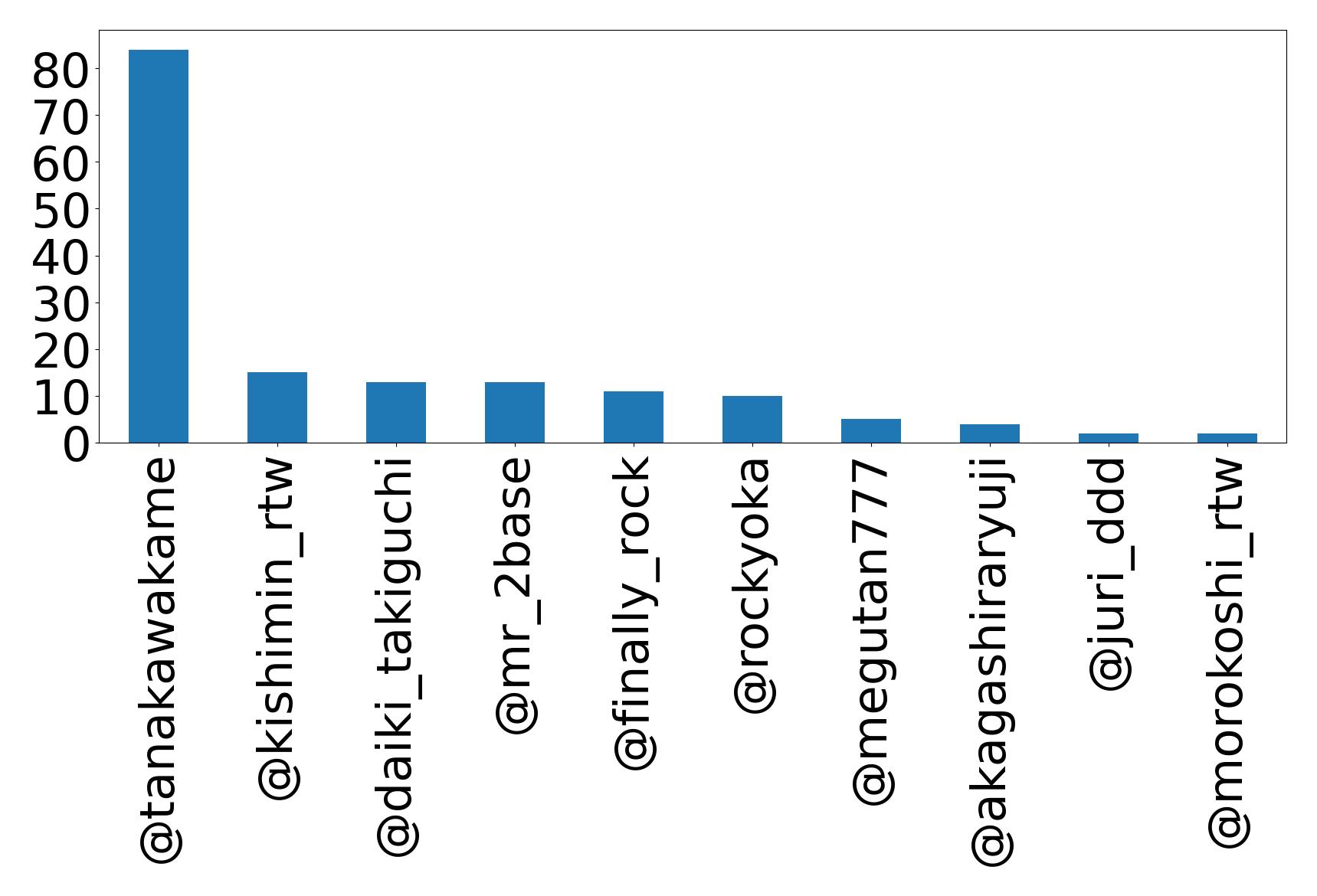 Top mentions