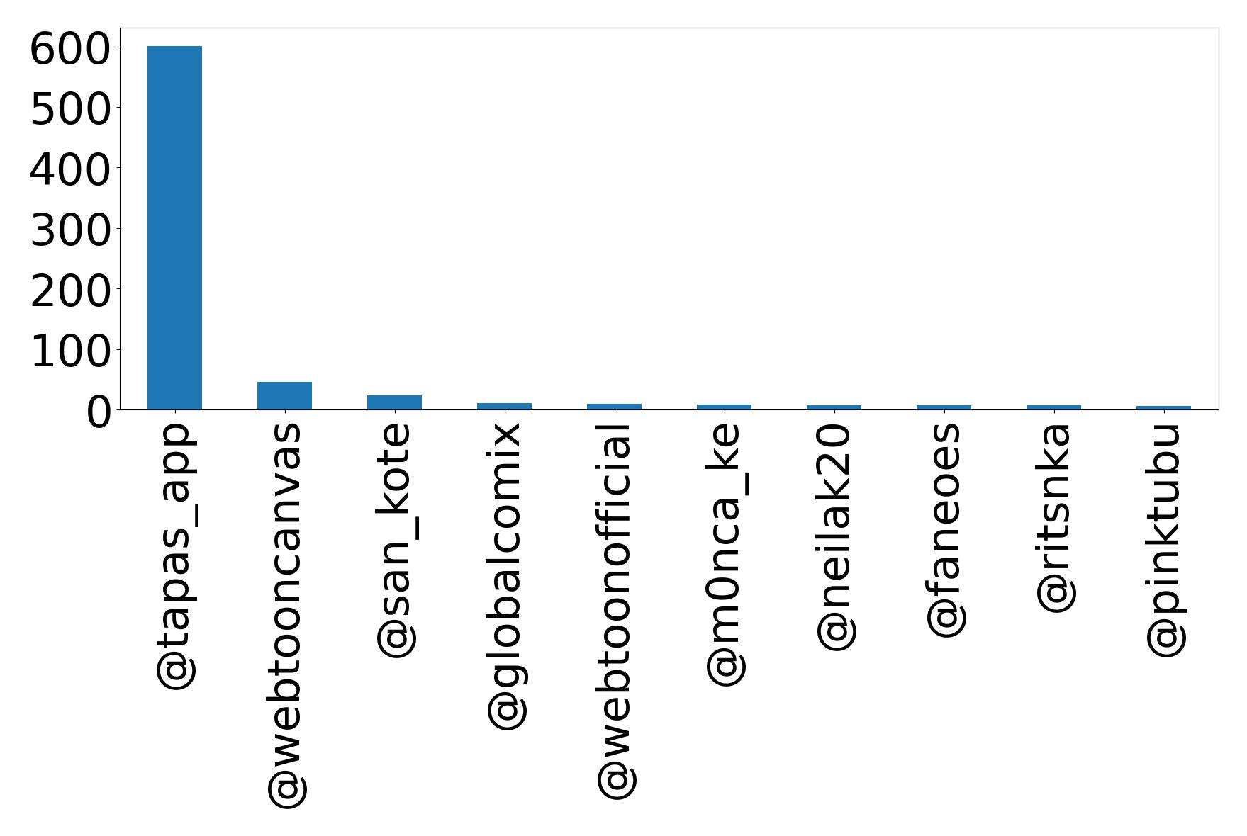 Top mention