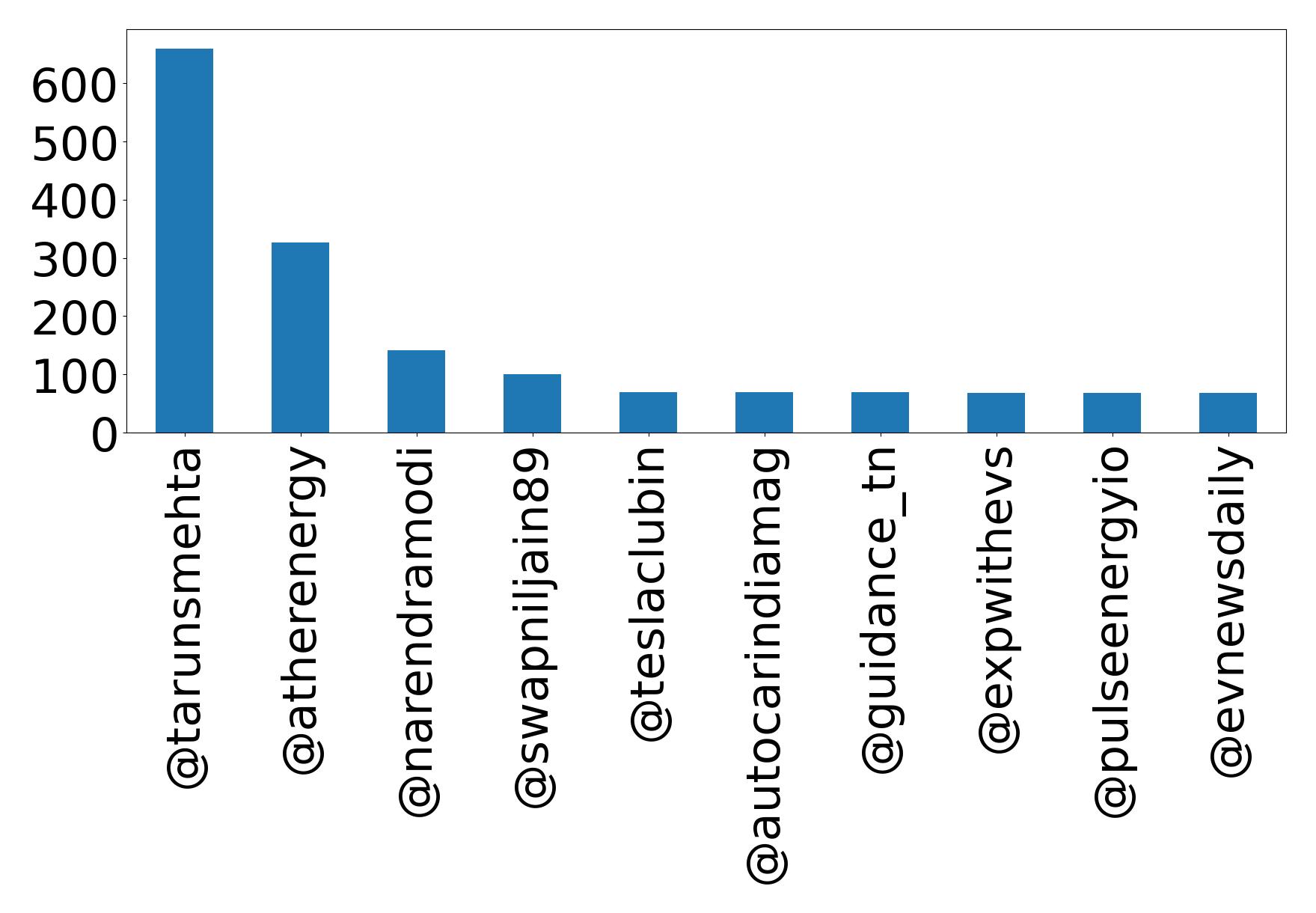 Top mention