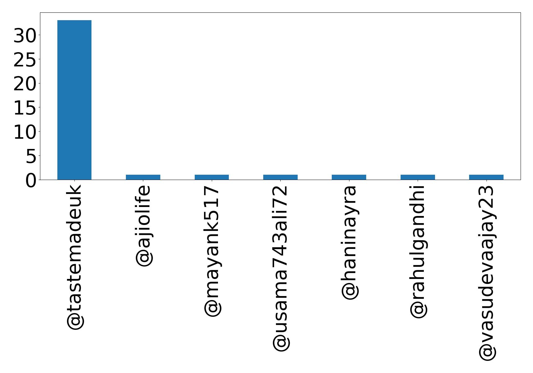 أهم الإشارات