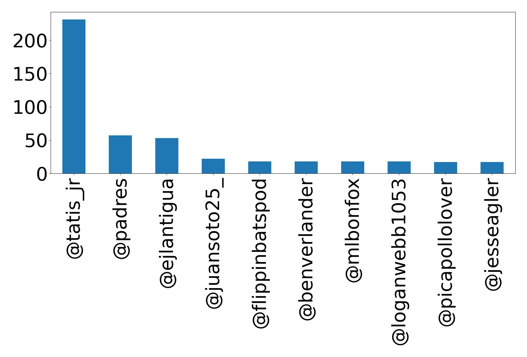 Top mentions