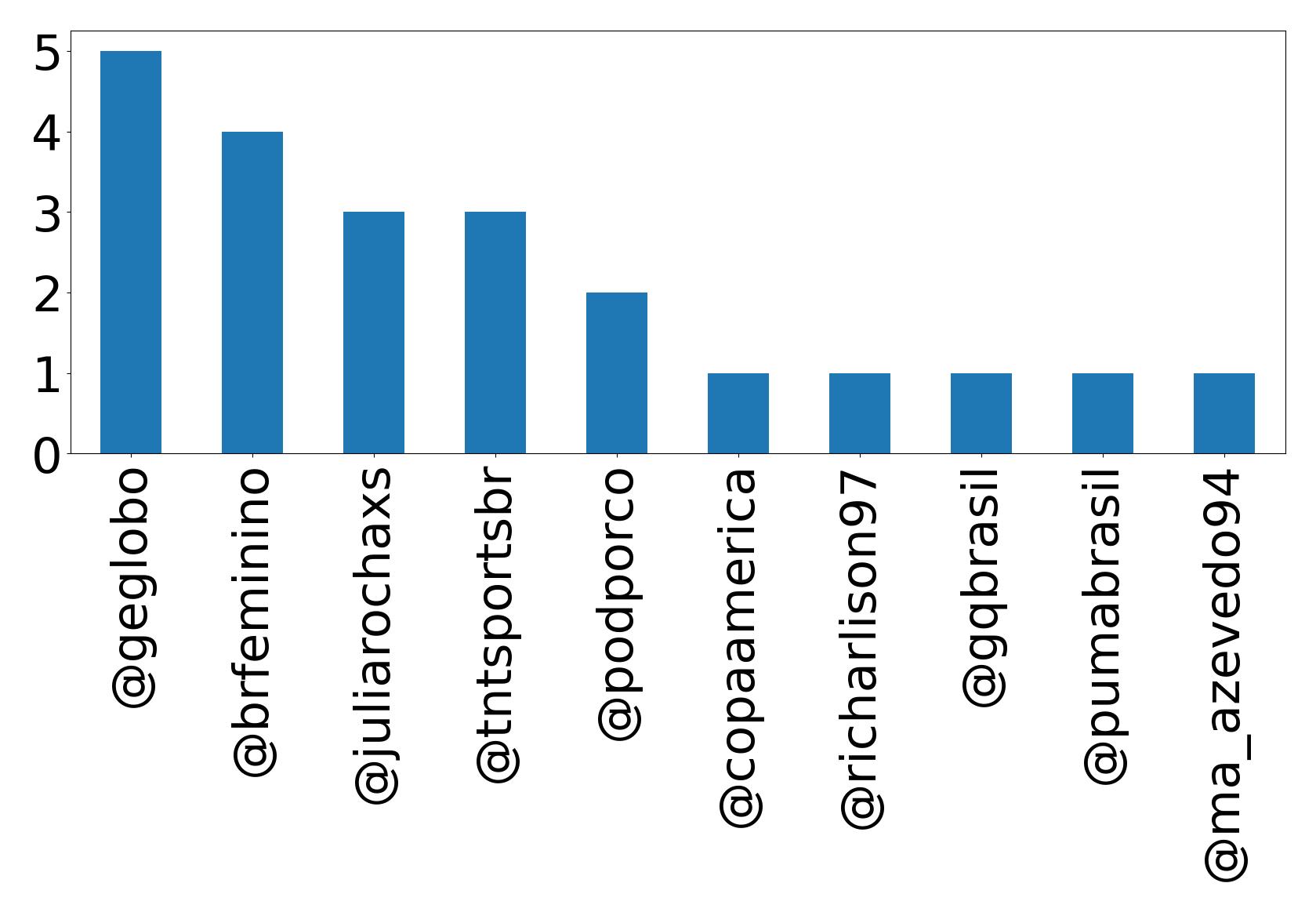 Top mentions