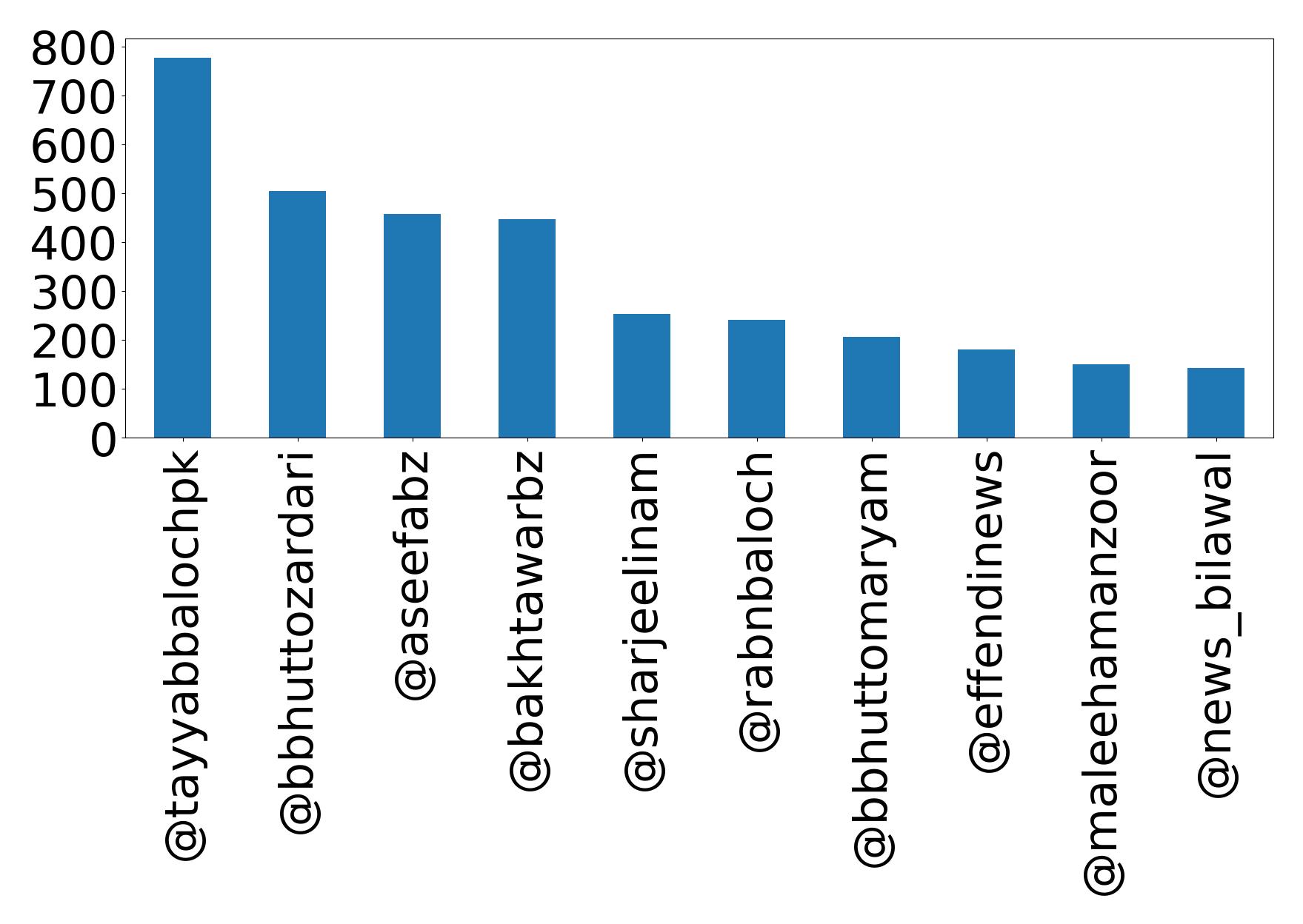 Top mention
