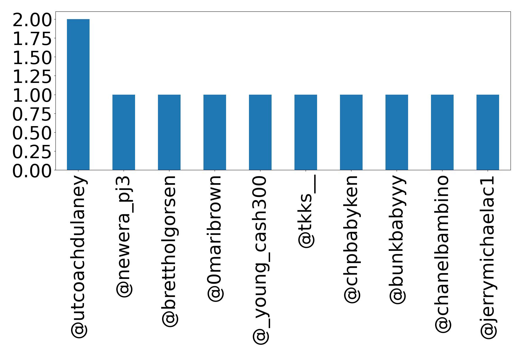 Top mentions