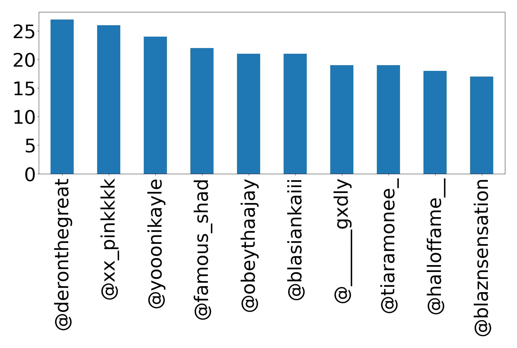 Top mentions