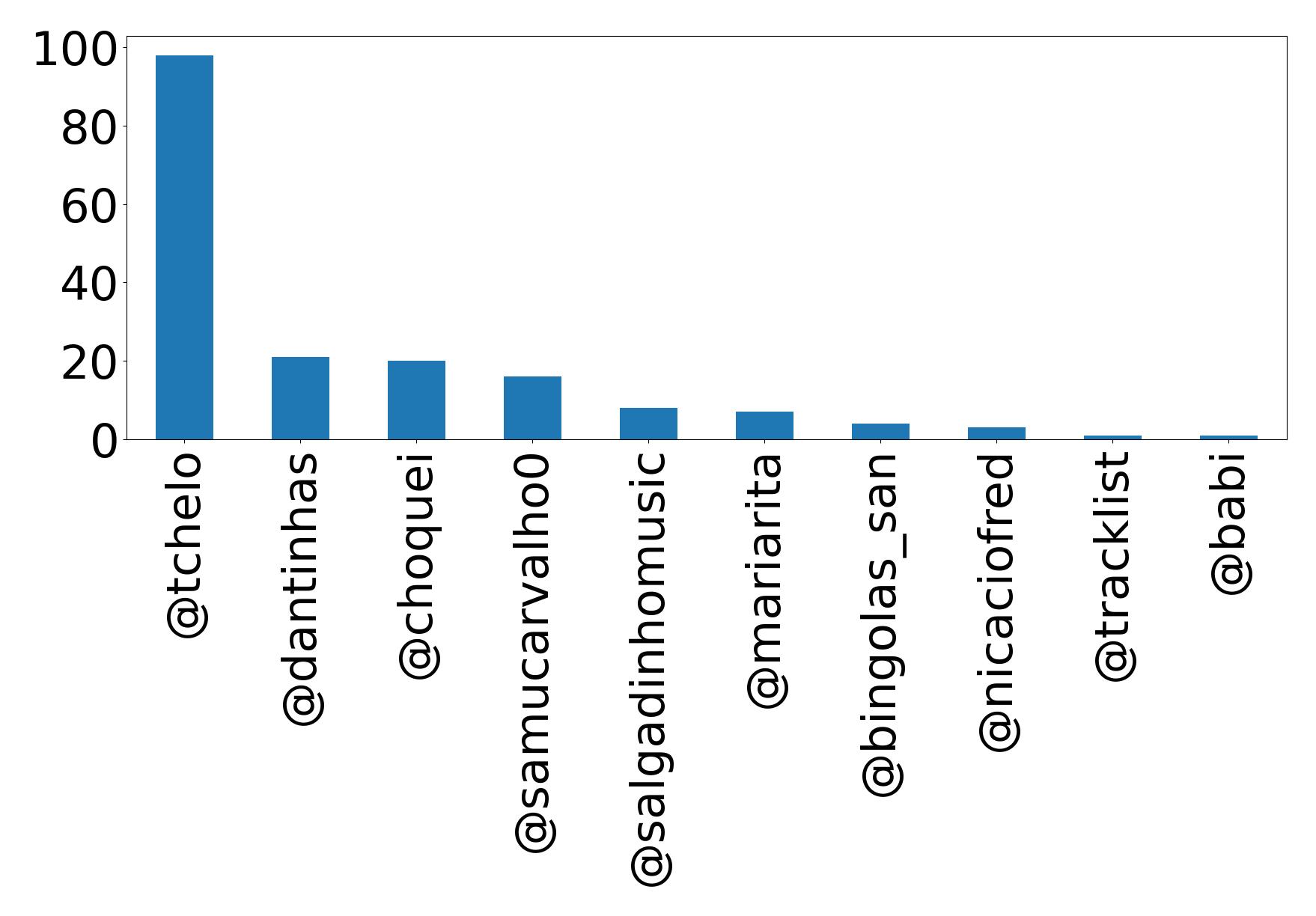 Top mentions