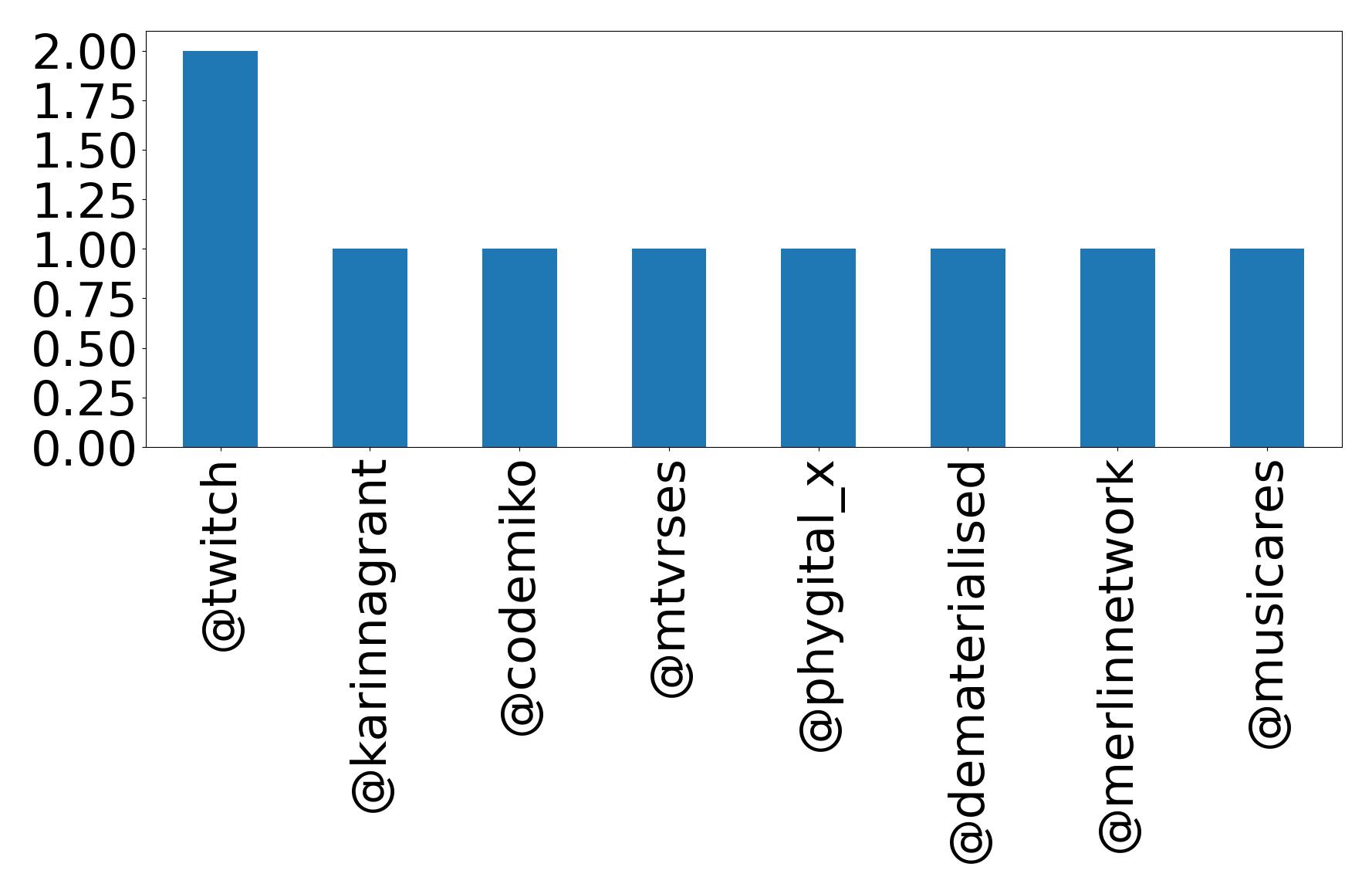 Top mentions