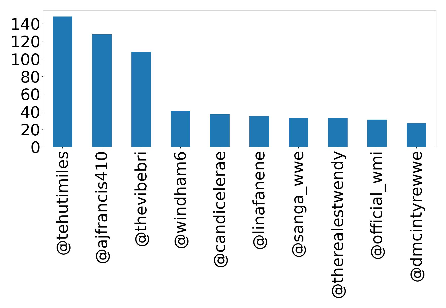 Top mention