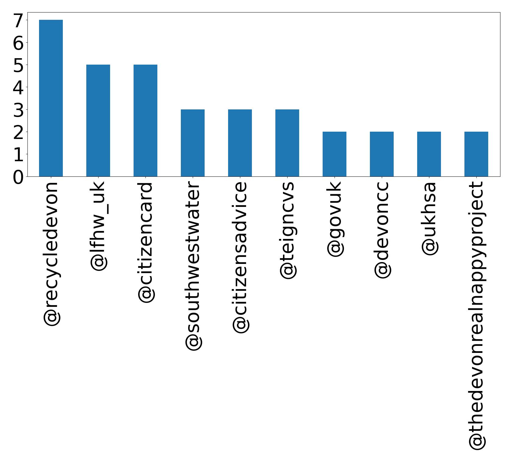 Top mentions