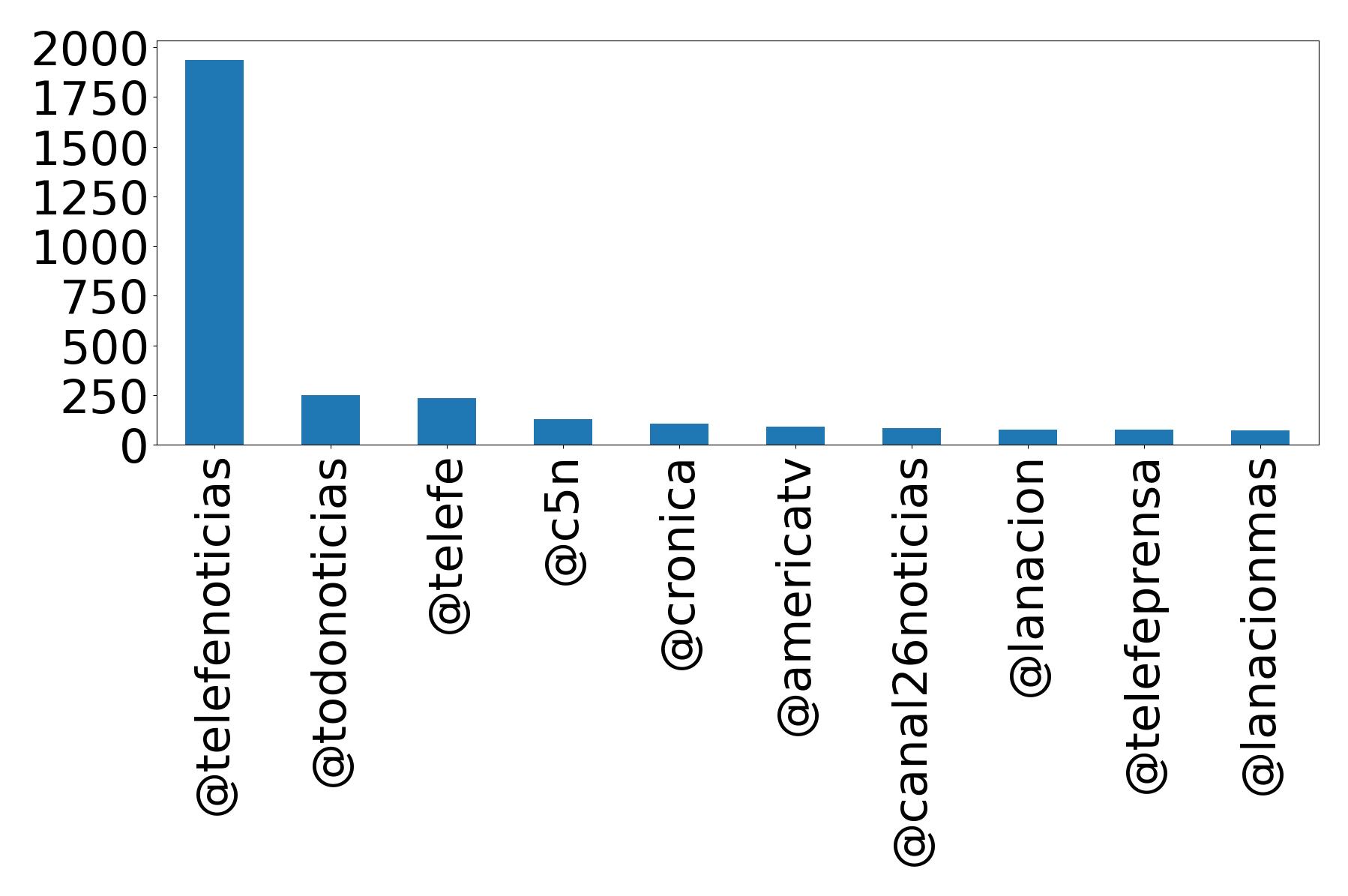 Top mentions