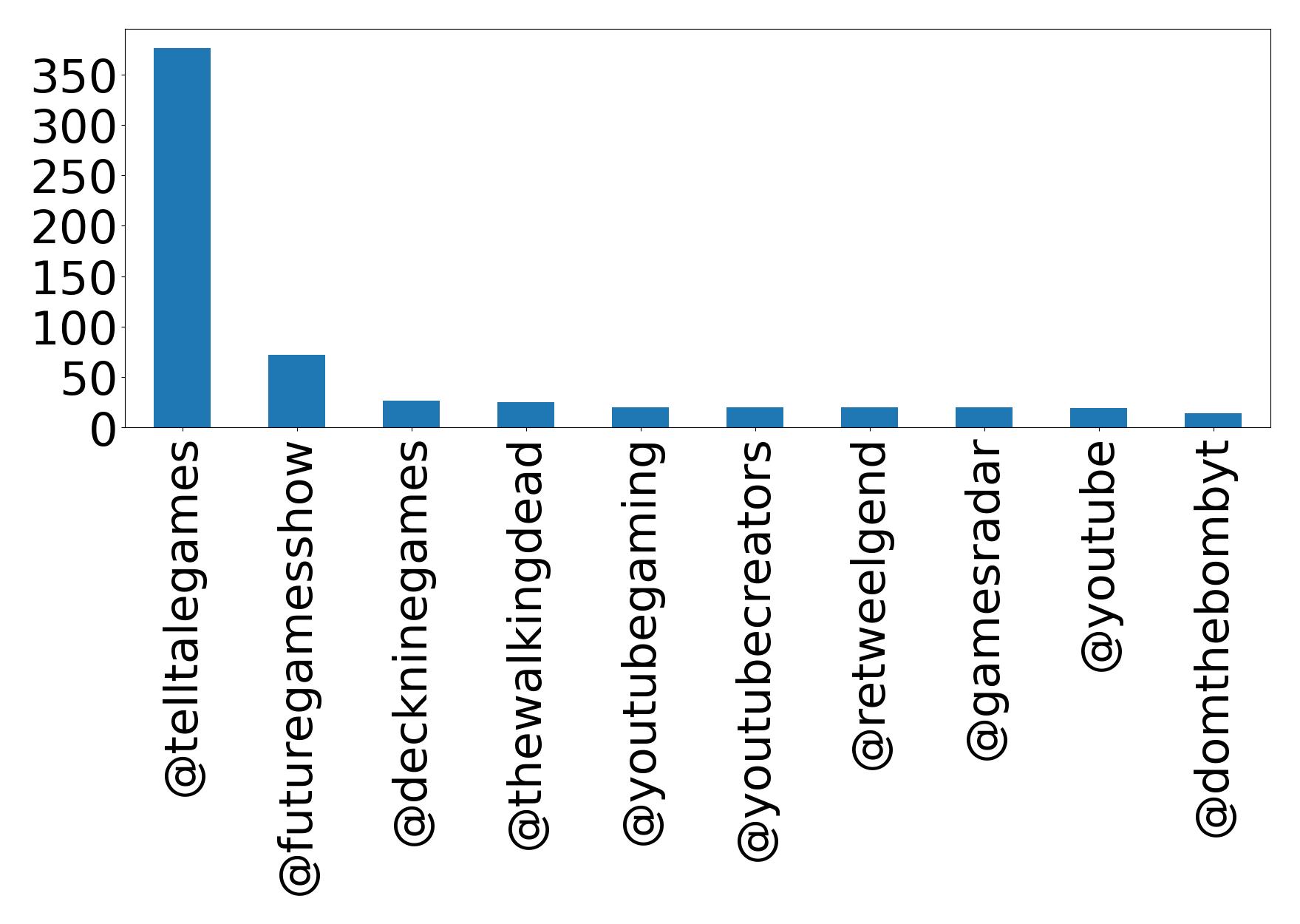 Top mentions