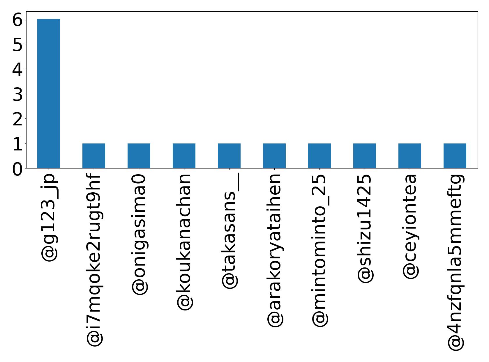 トップメンション