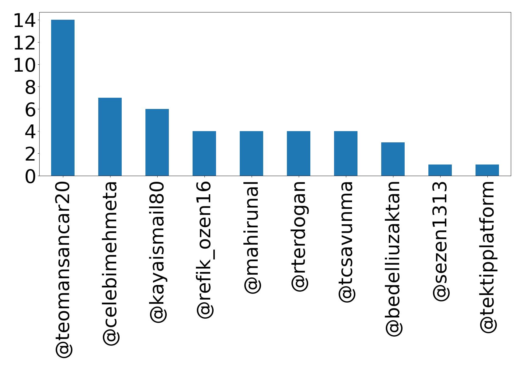 Top mention