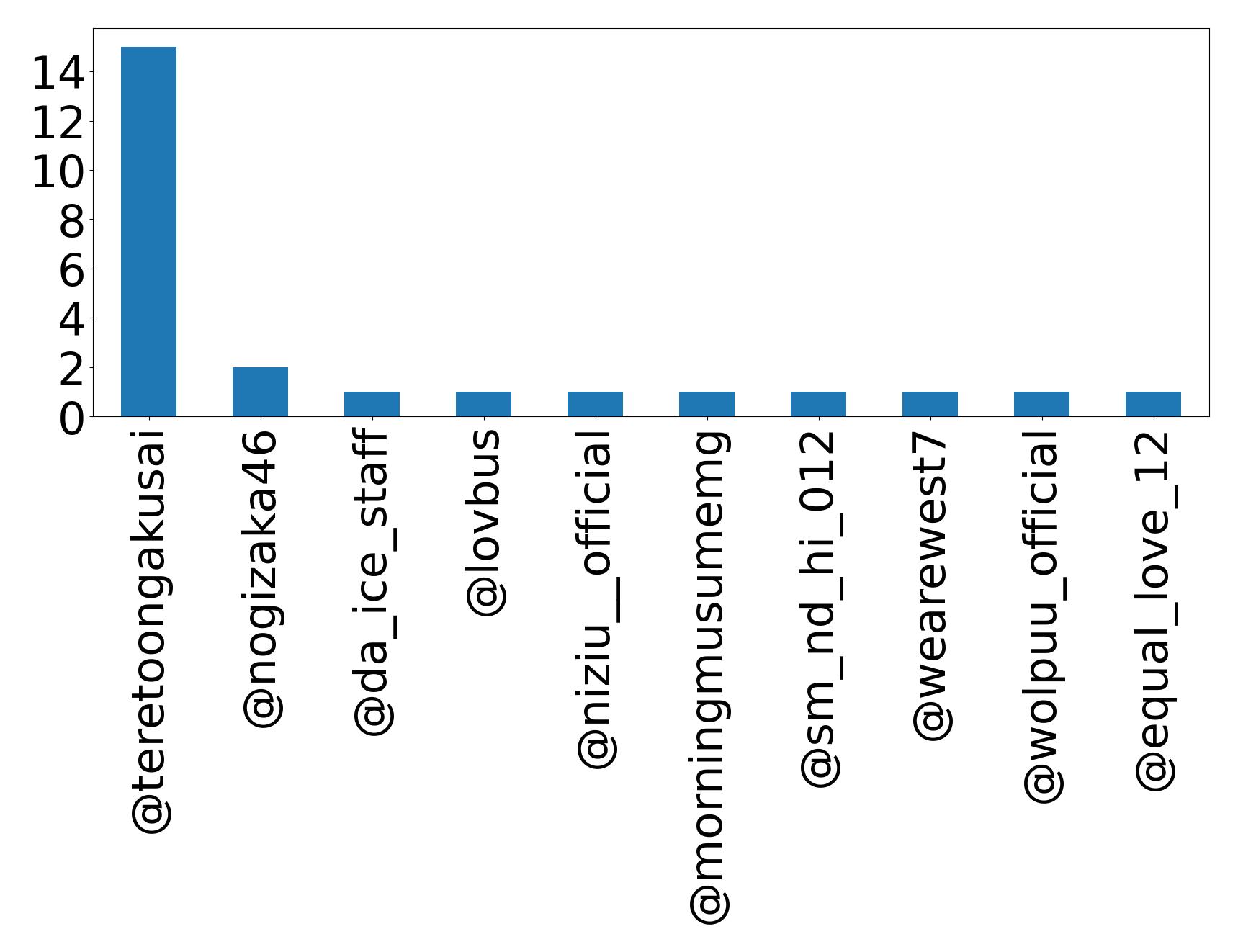 トップメンション