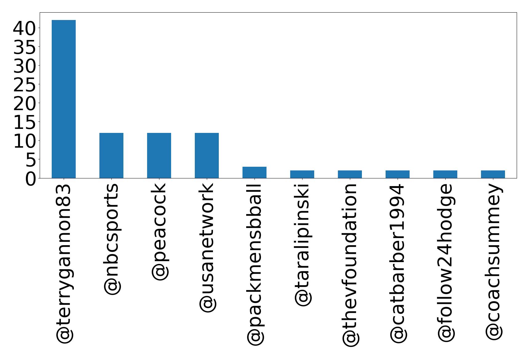 Top mentions
