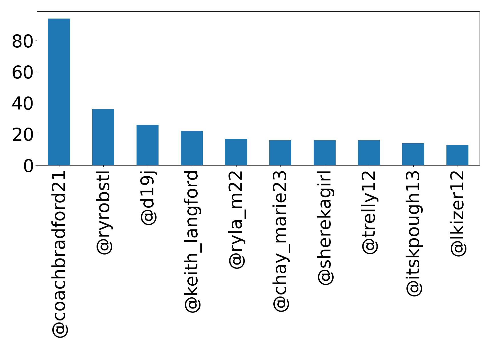Top mentions