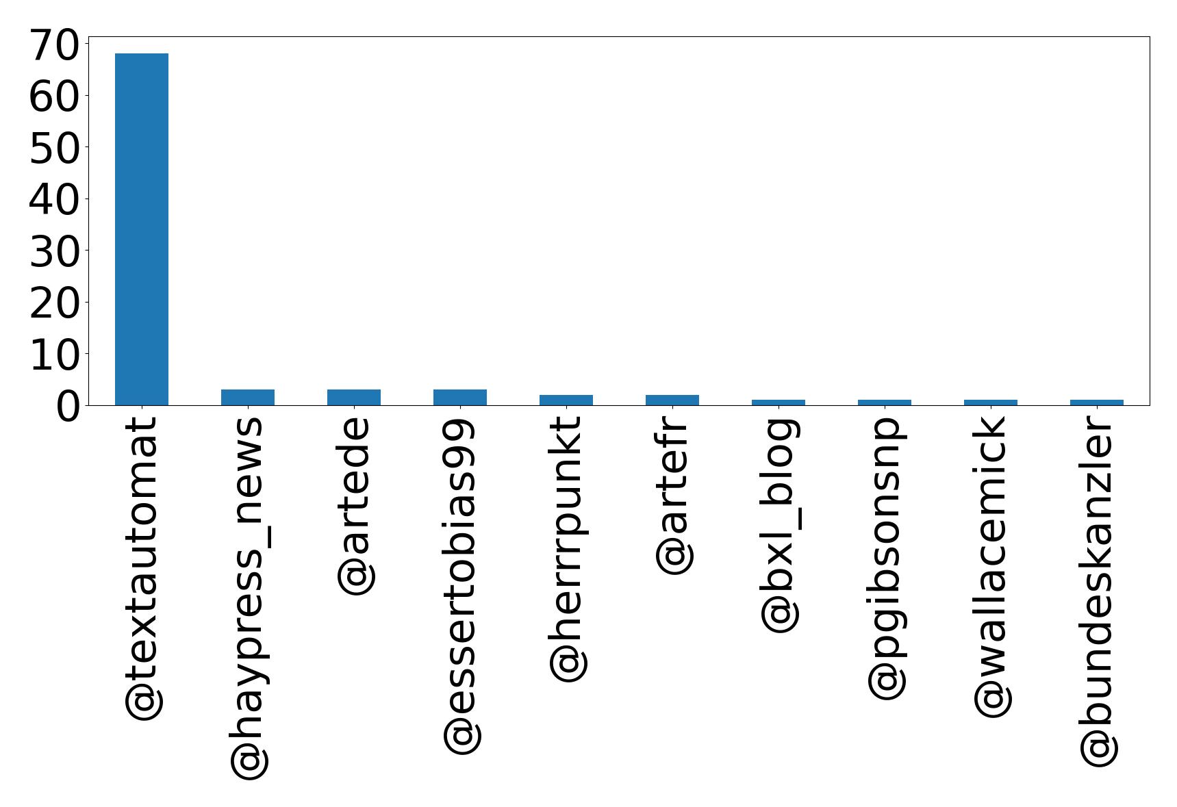 Top mentions