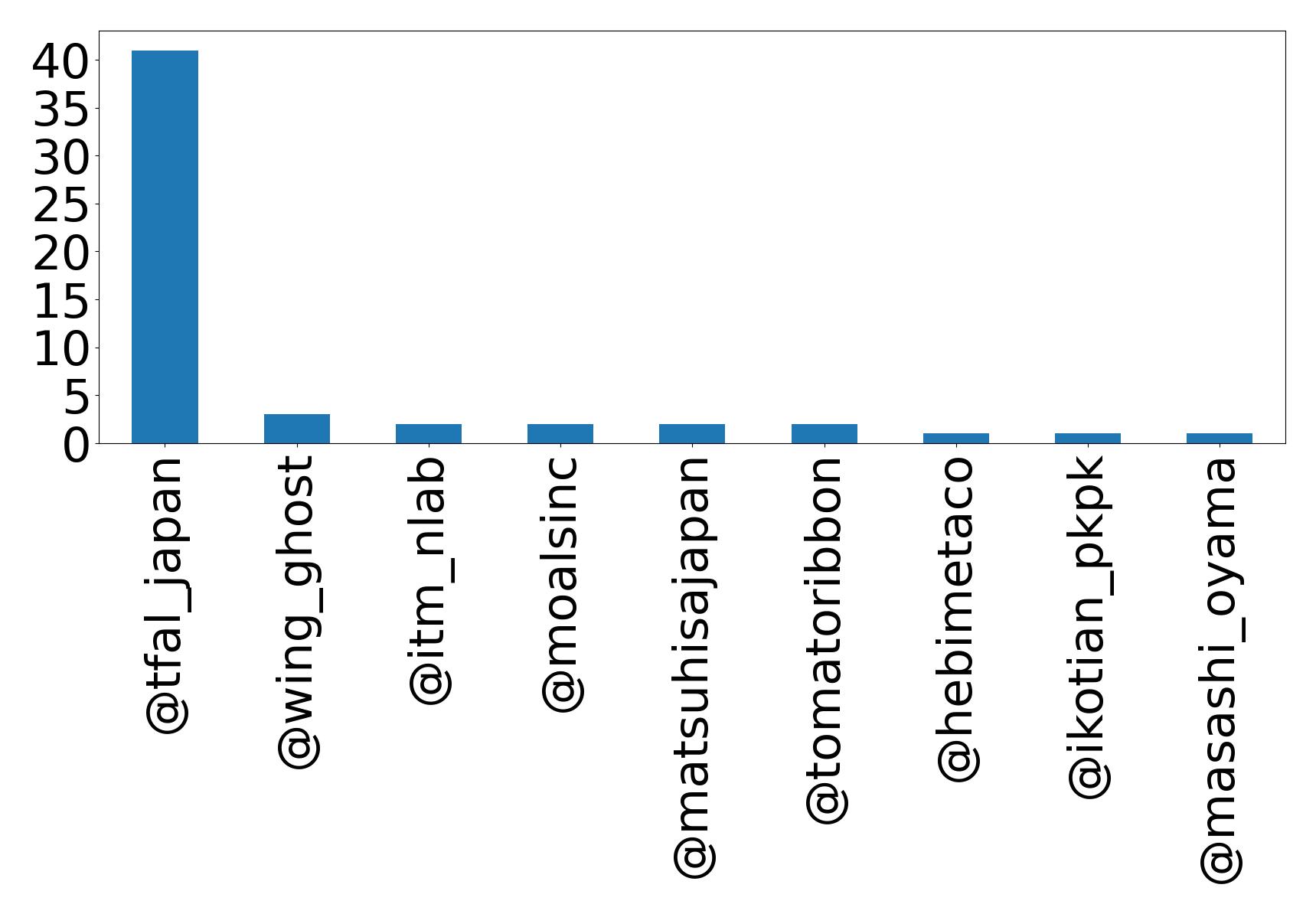 Top menções