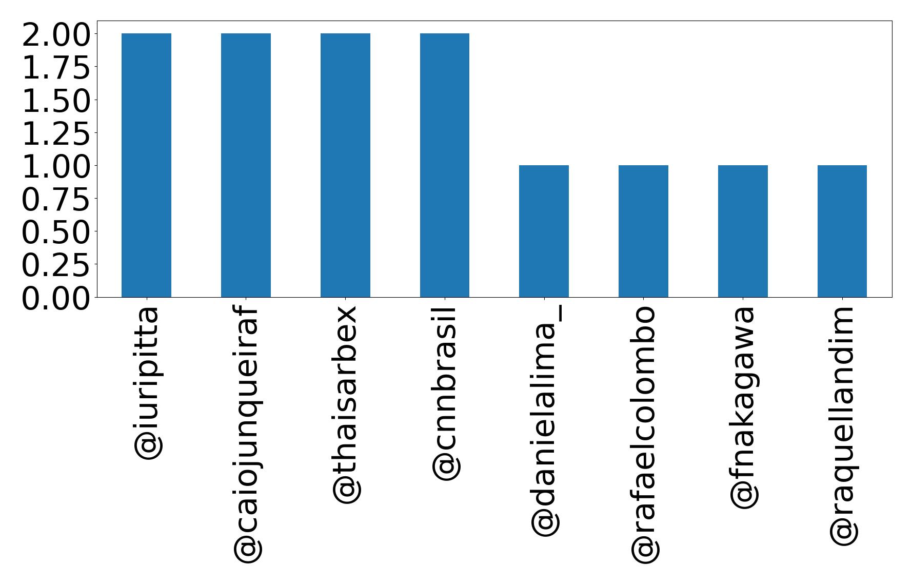 Top mention