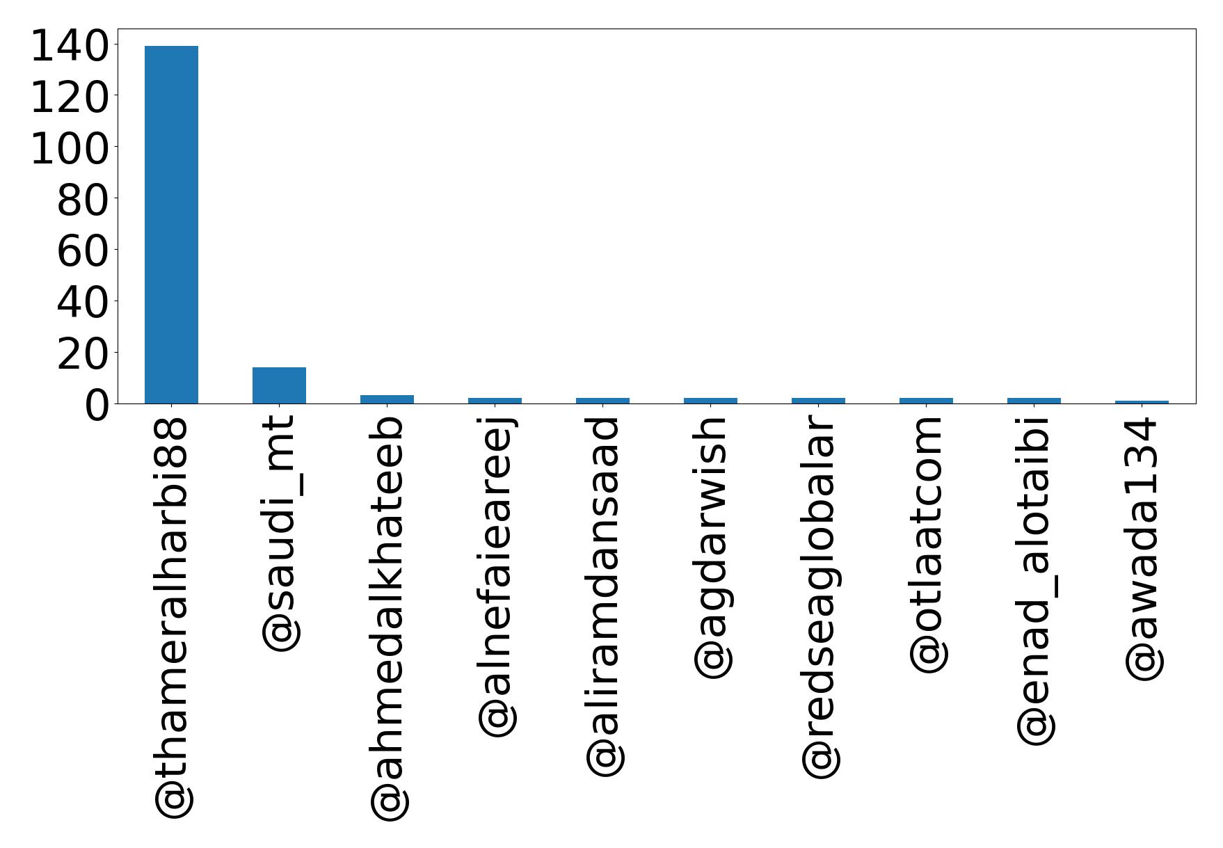 Top mention