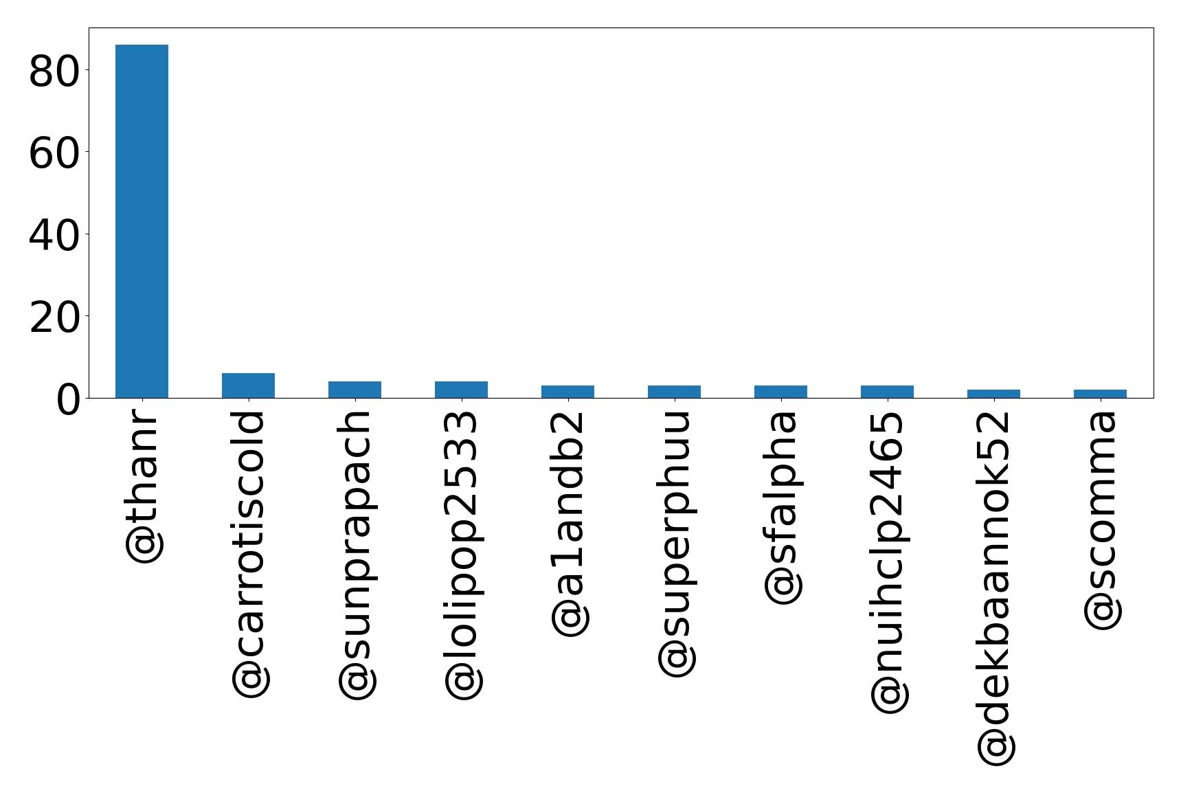 Top mentions