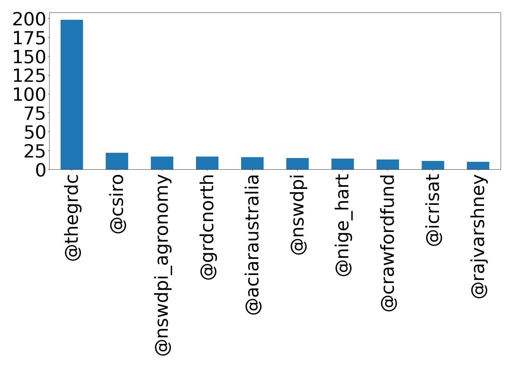 Top mentions