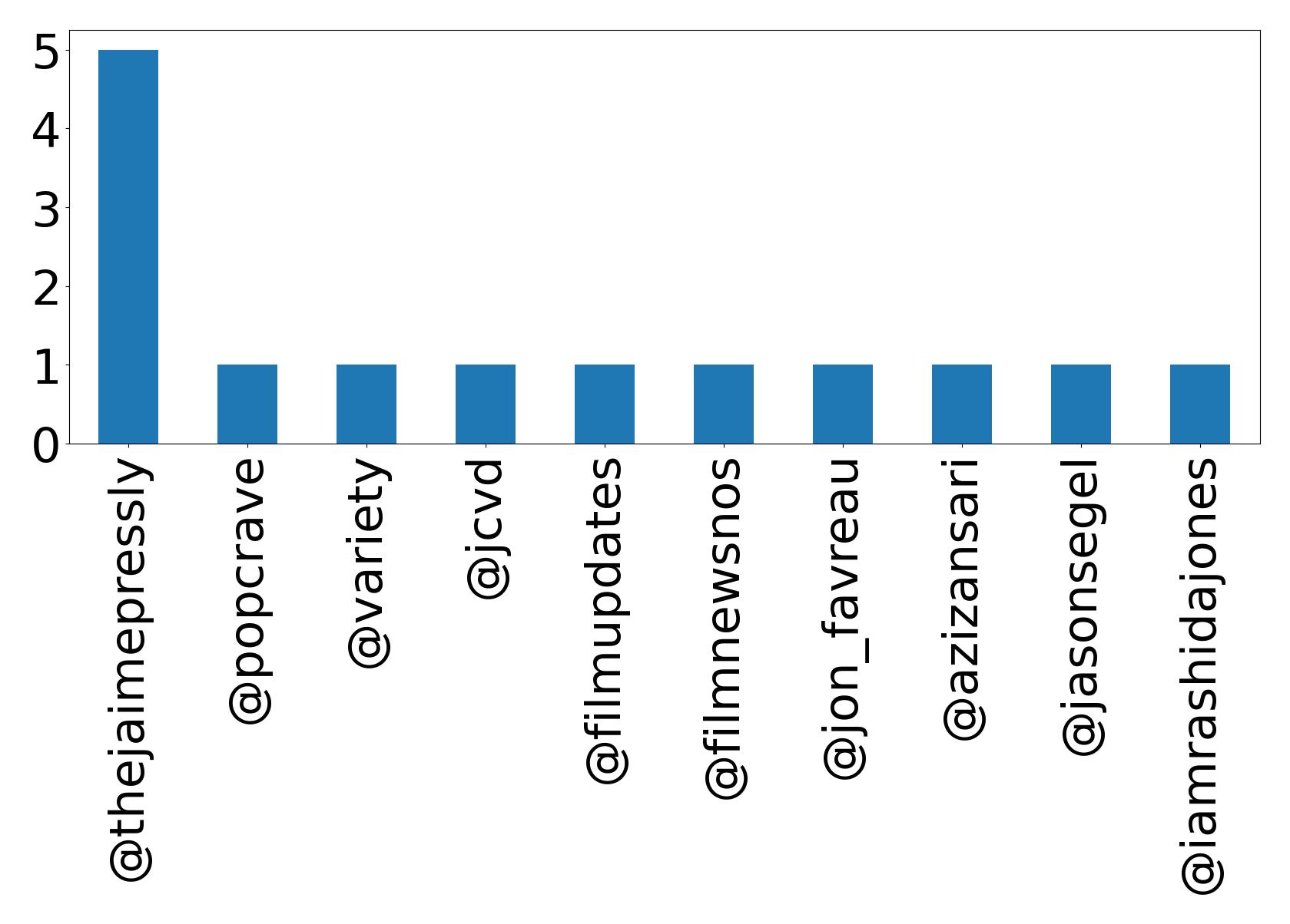 Top mentions
