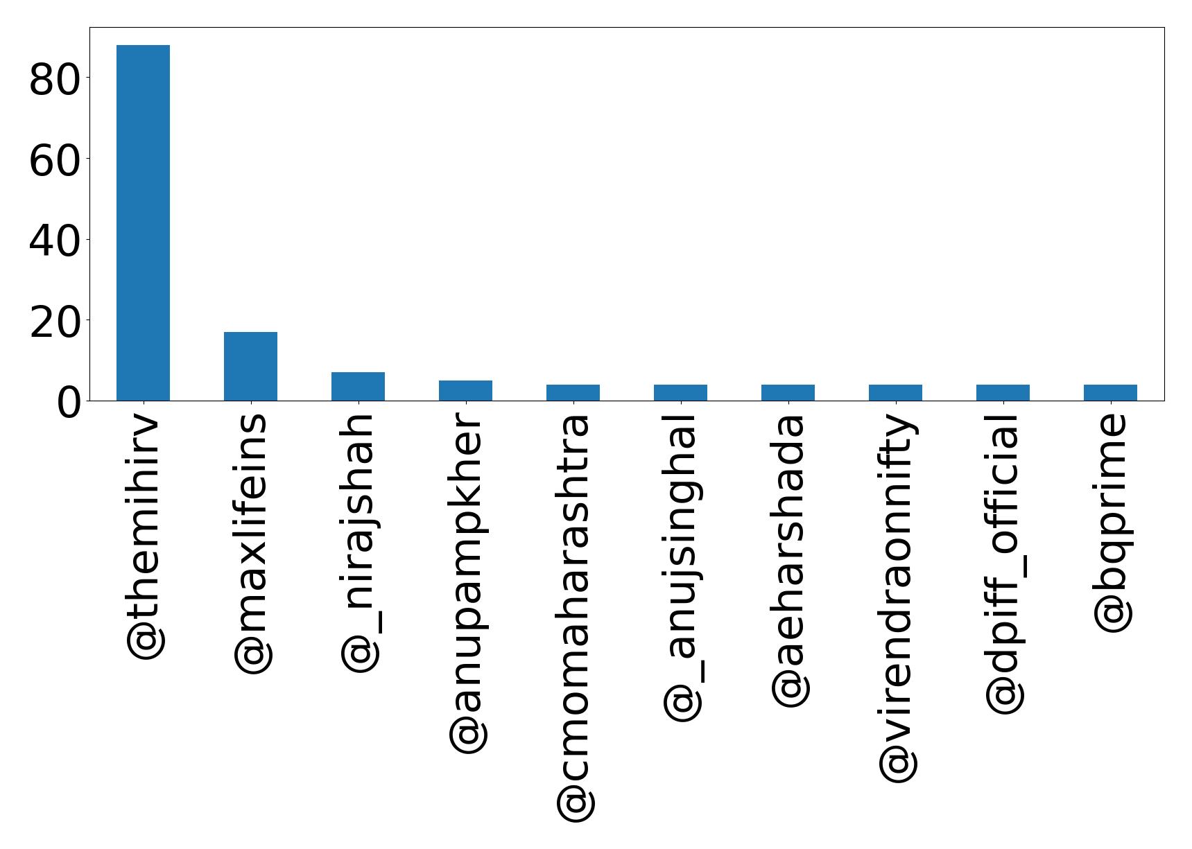 Top mention