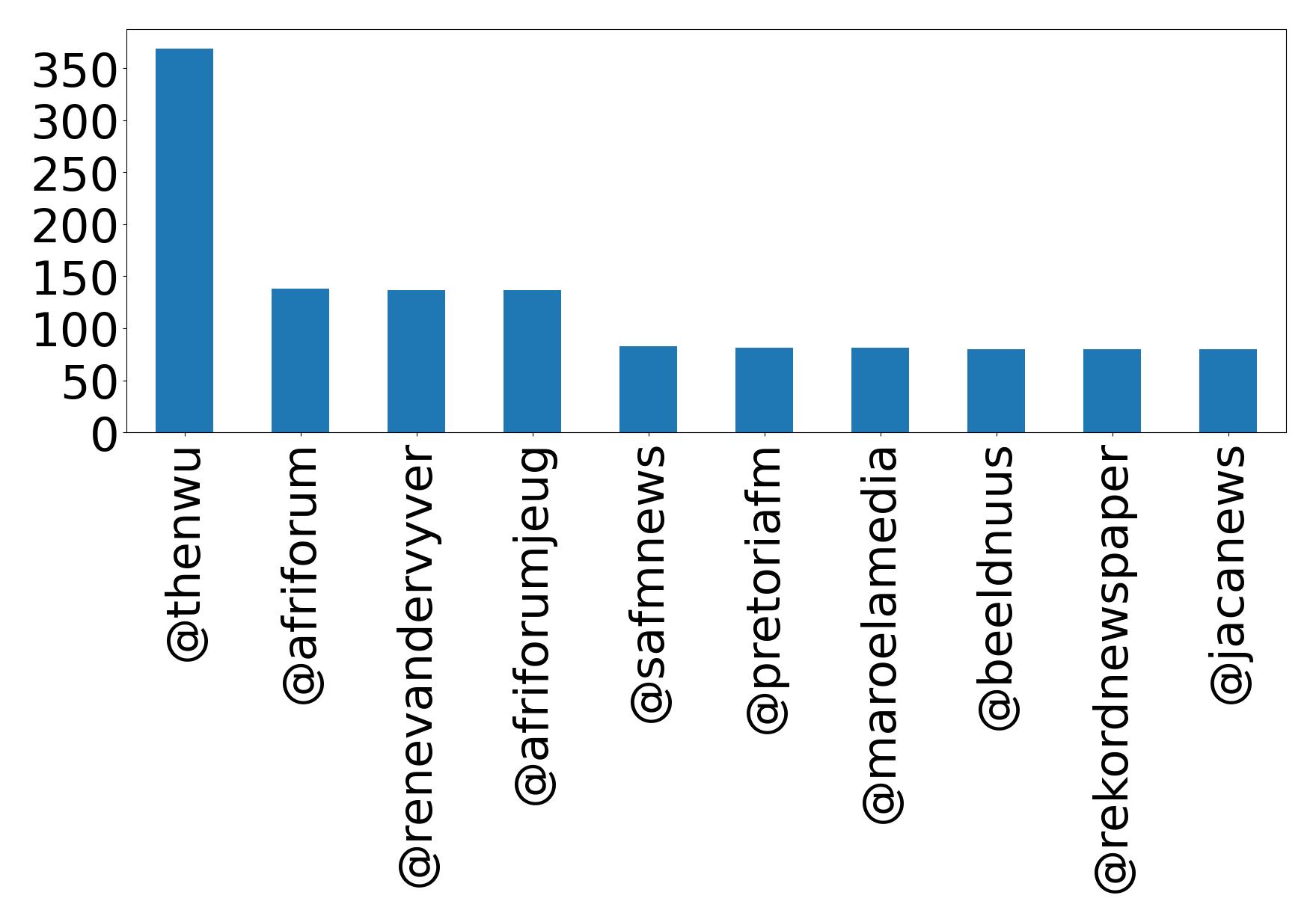 Top mention