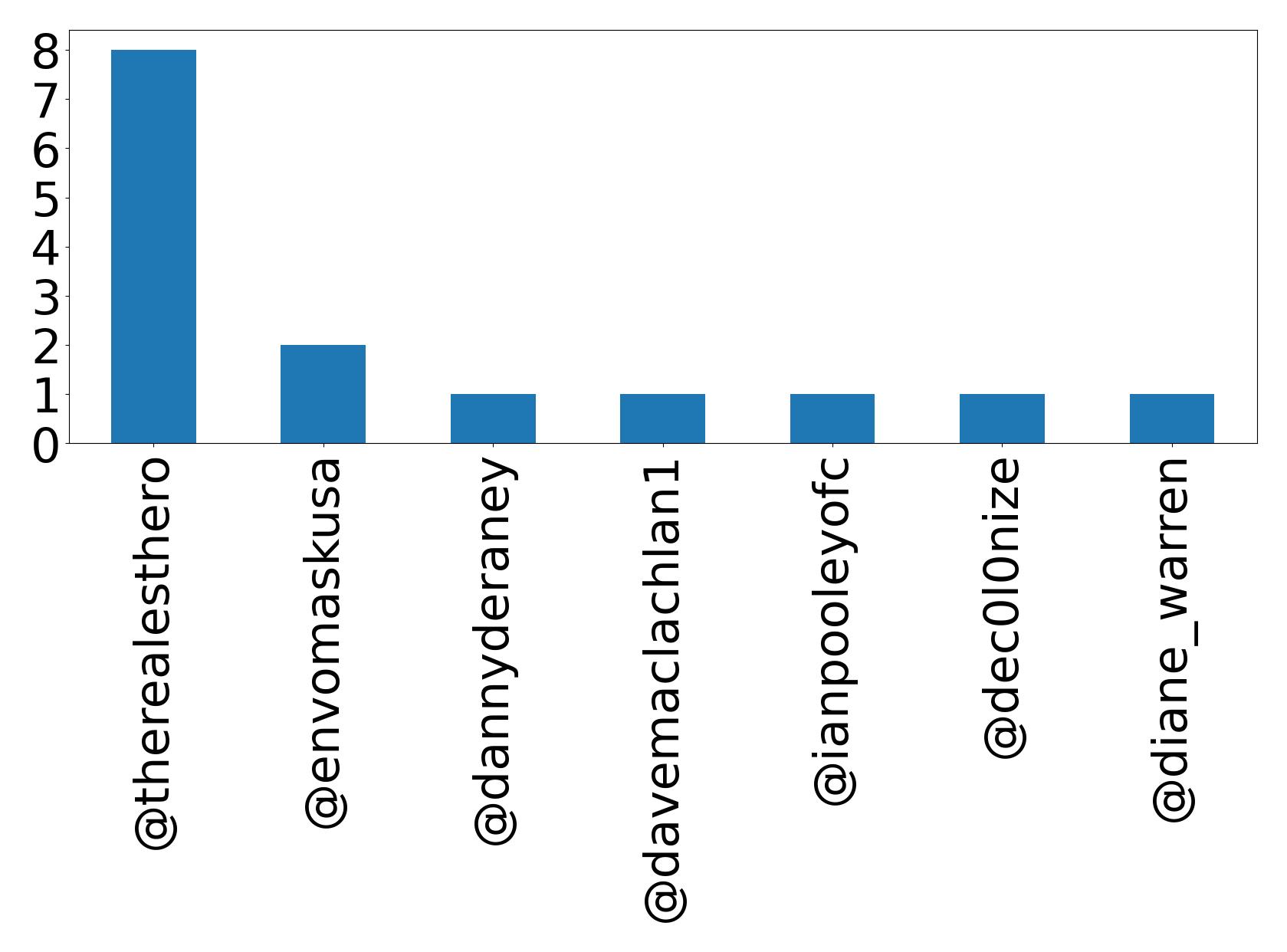 Top mentions