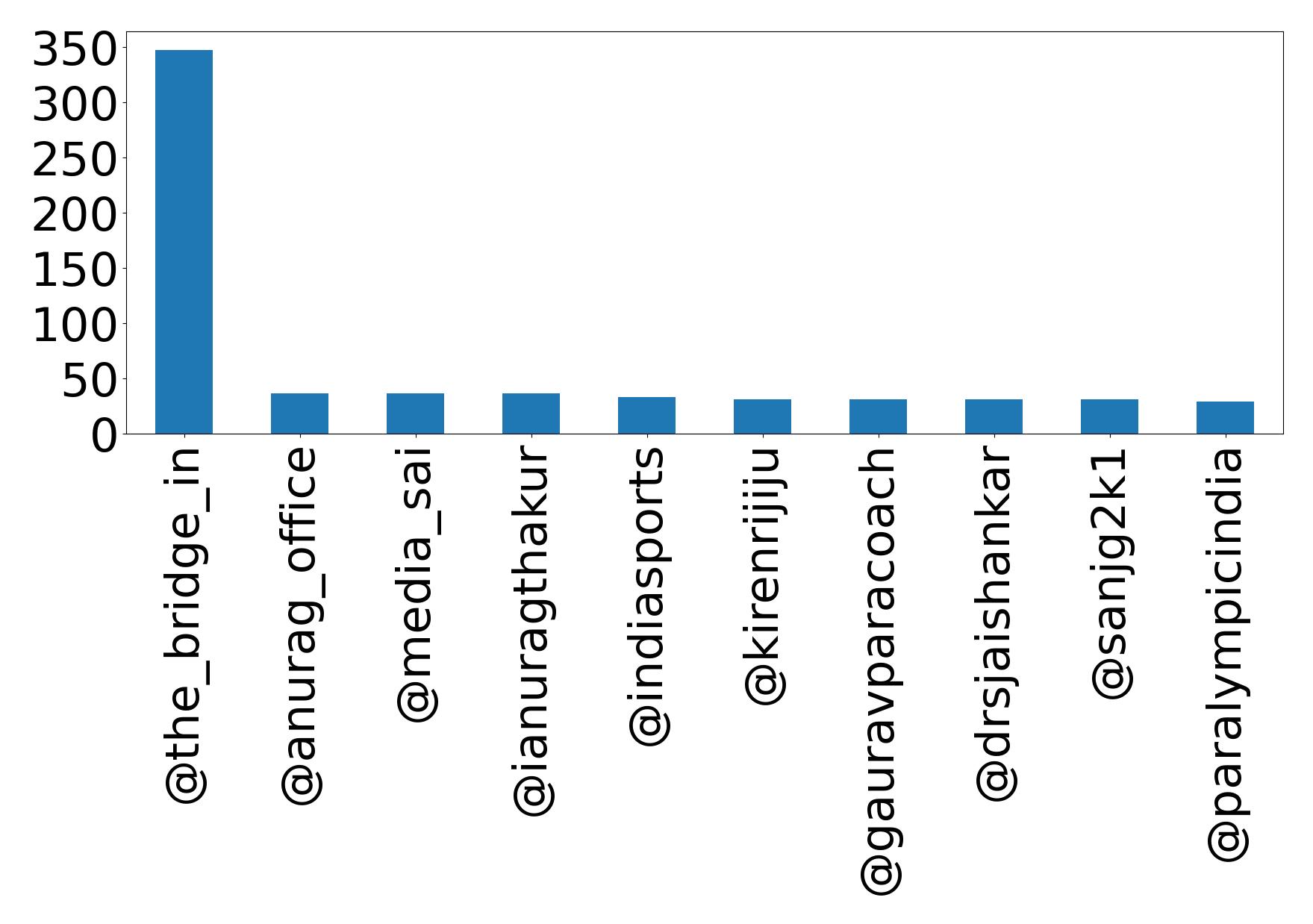 Top mention