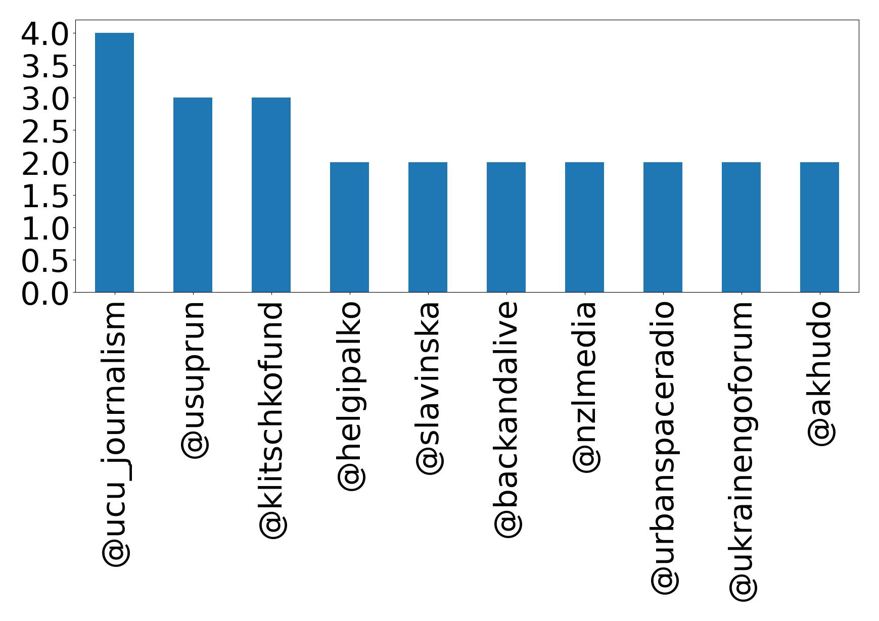 Top mentions