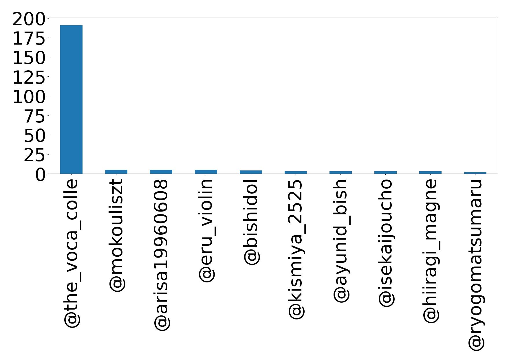 Top mention