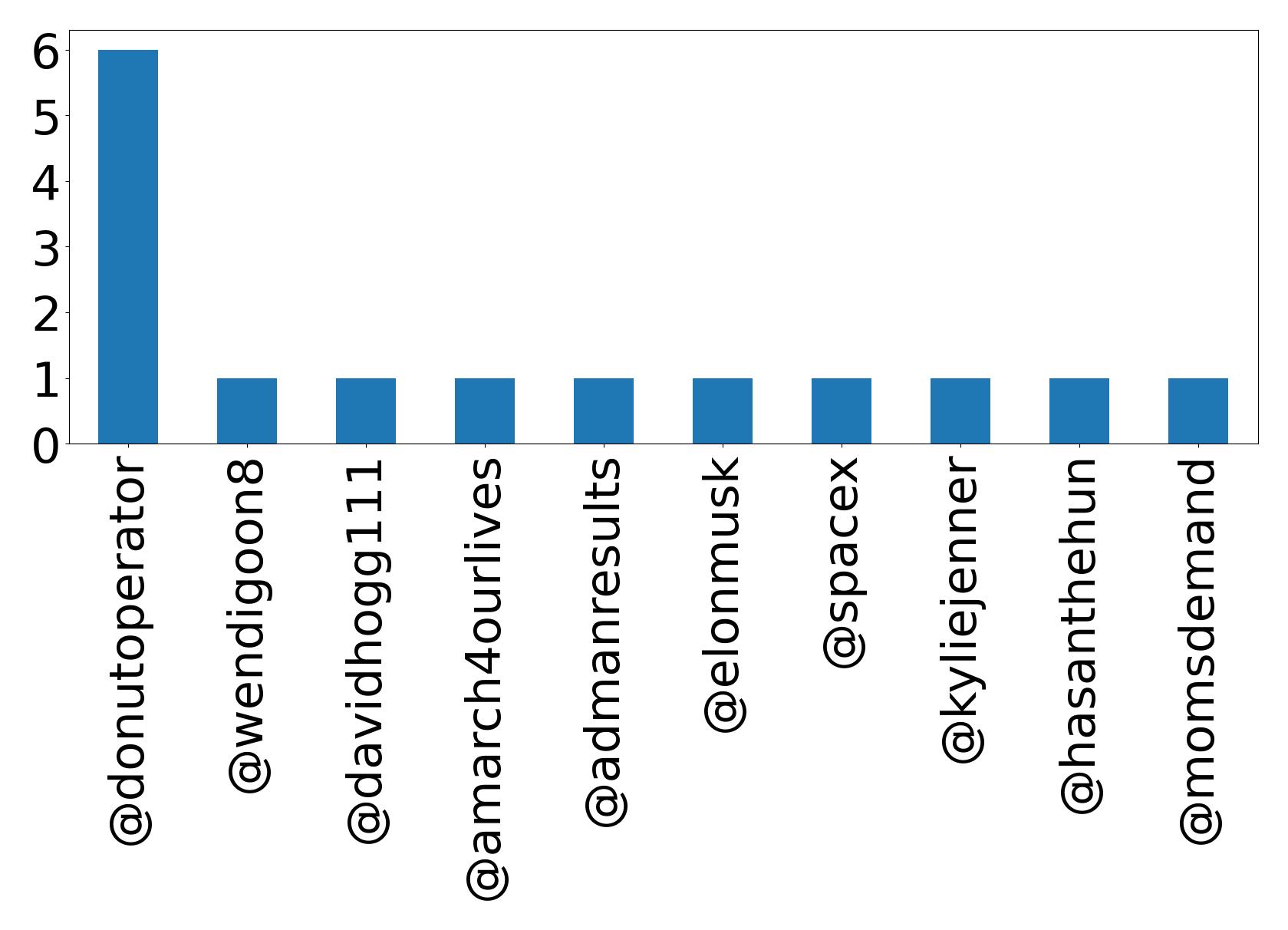 Top mentions