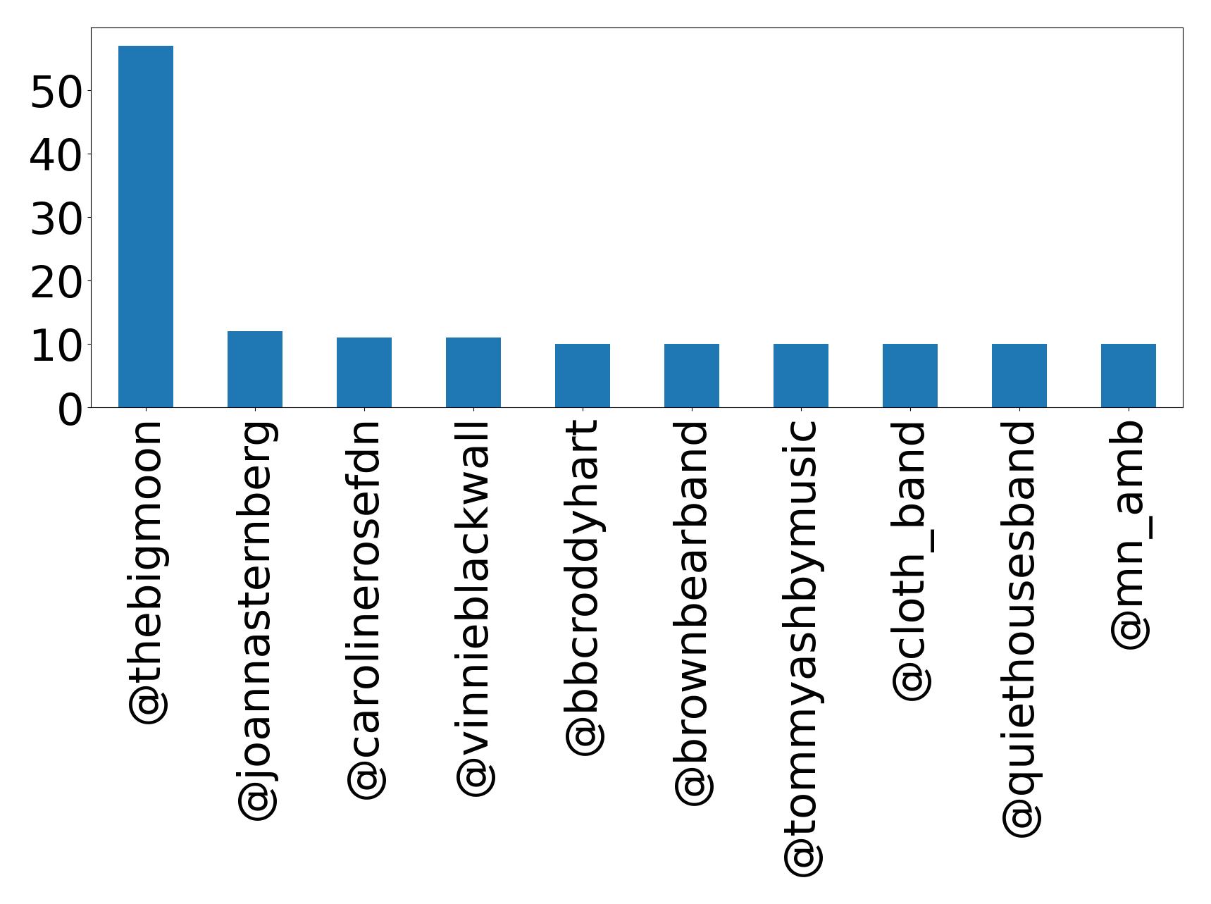 Top mentions