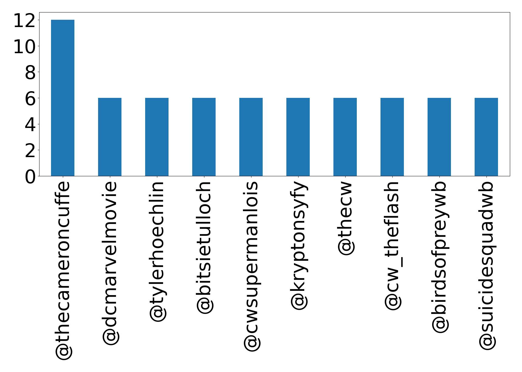 Top mentions