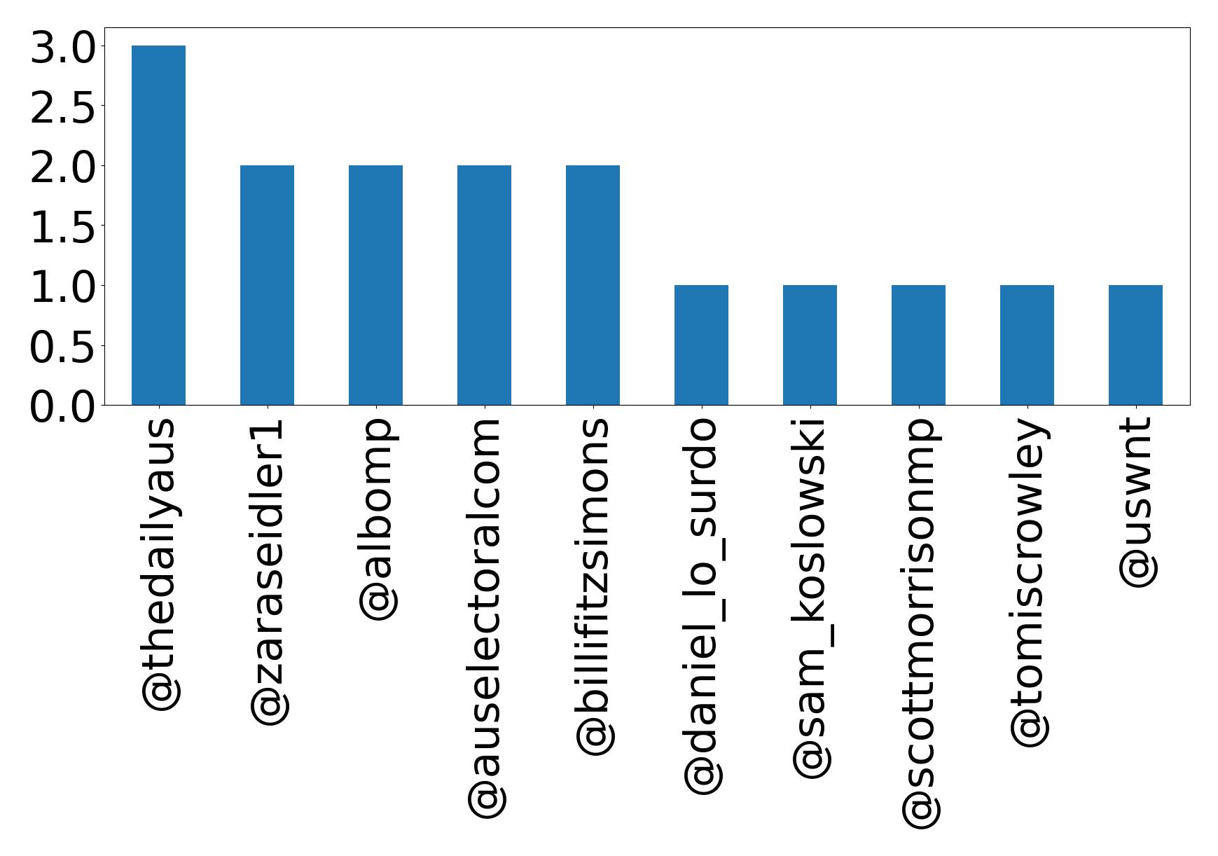 トップメンション