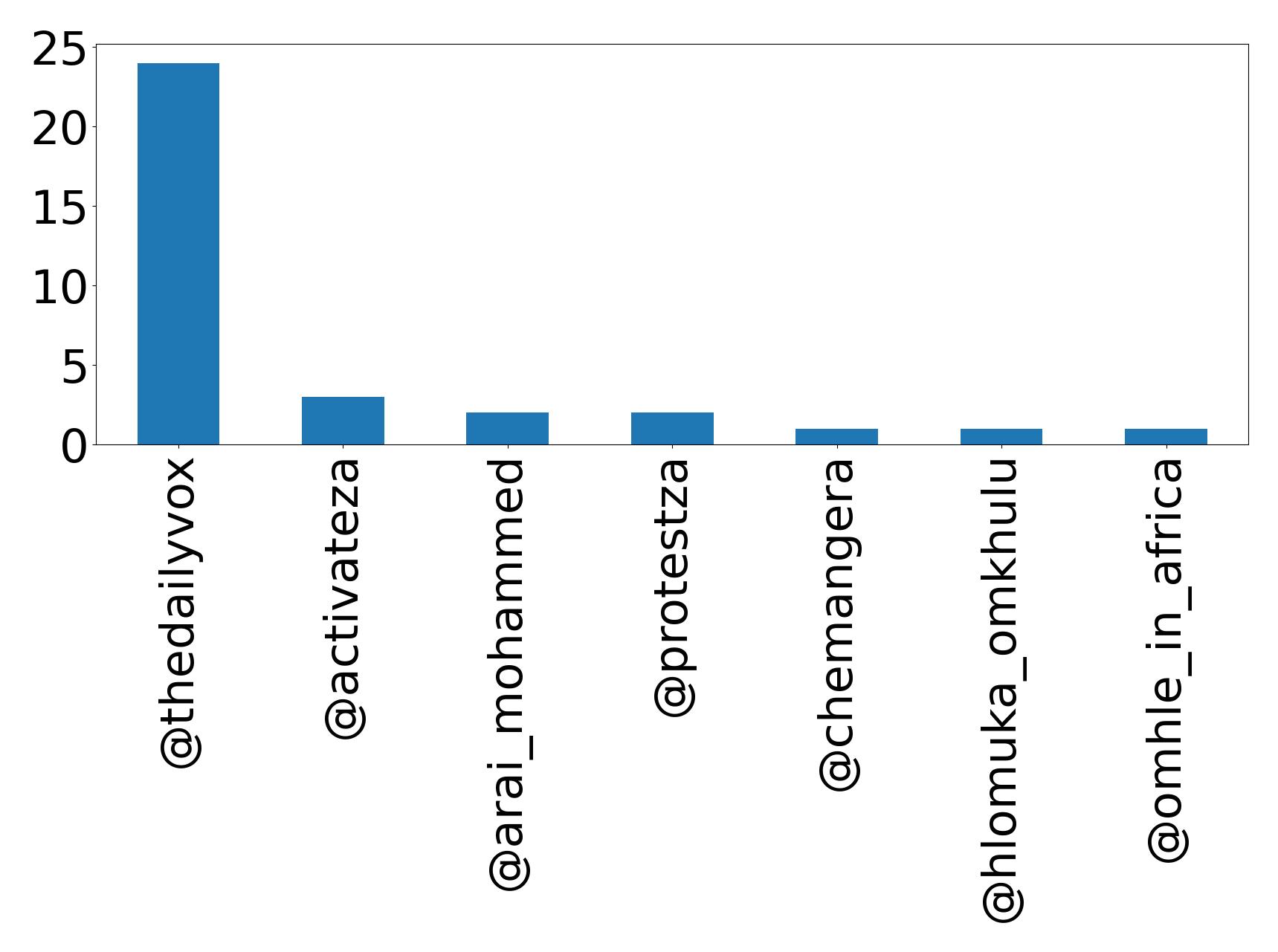 Top mentions