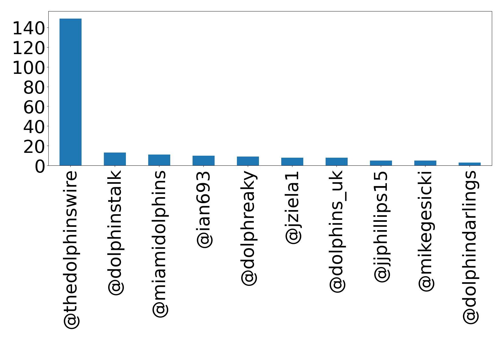Top mentions