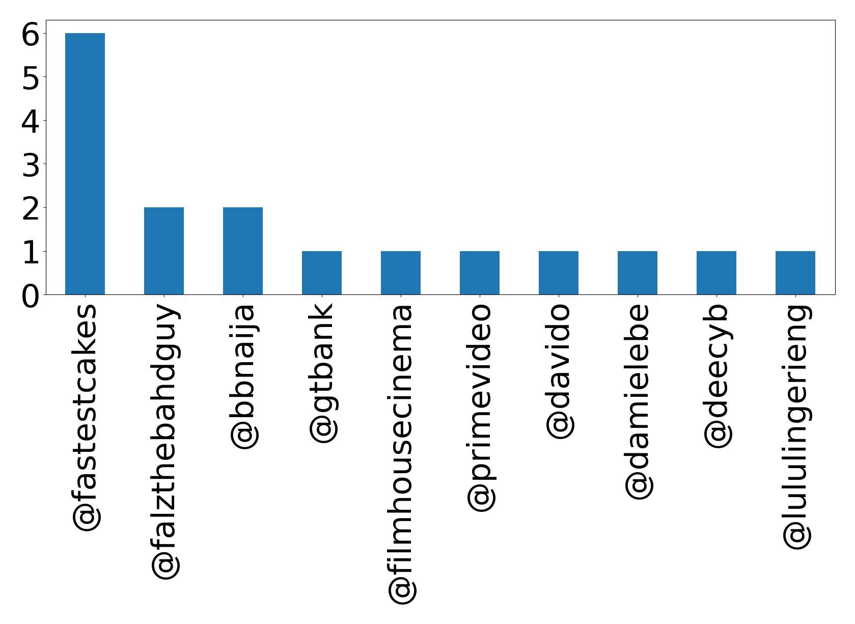 Top mentions