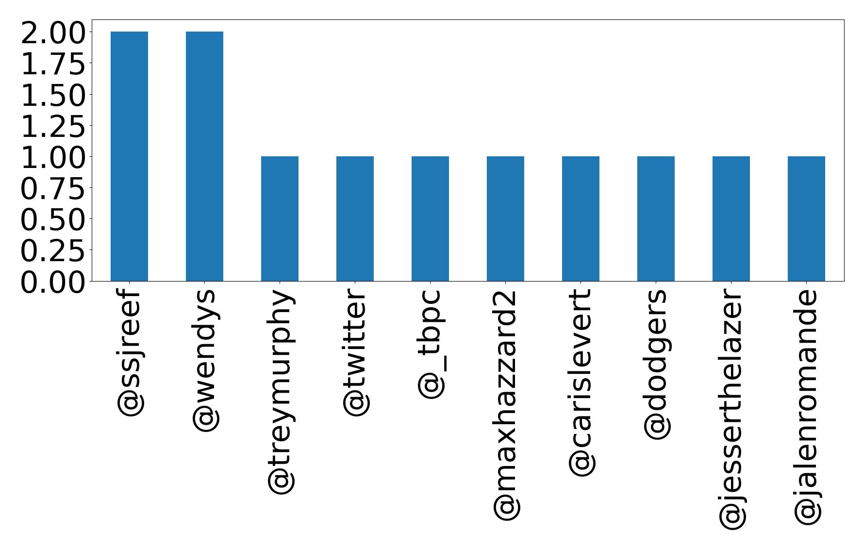 Top mentions